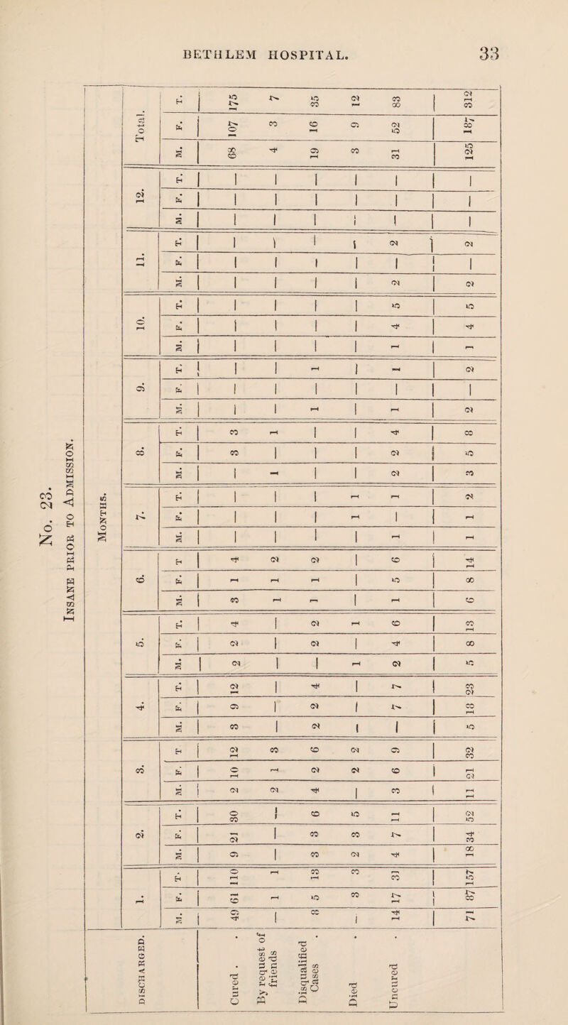 Insane prior to Admission. ( 4A X >G 1 312 1 a 68 1 1 1 1 1 1 12. 1 1 i 1 1 1 a 1 1 i I 1 I ! % 1 1 1 1 1 1 1 10. 1111^ a 1 1 1 1 1 1 1 - 1 a 1 1 1 1 - pH H d d 1 CD cd % rS rH 1 lo QO a « f-l - 1 CD 1 d CO CO rH (M 1 d 1 00 a (M 1 1 rH d 0) 1 1 CO O) fa 1 d ( w CO l-H a CO 1 (N 1 1 o 12 M CO CN Oi o CO cd fa s d d d M. (N Ol Tj< 1 CO H o CO 1 1 CD ic - 52 % c5 1 CO CO CO a Oi 1 CO OI GO r—< H o r—( r—t CO CO CO 157 to 1^ »o CO CO a Ci 1 CC 1 r*8