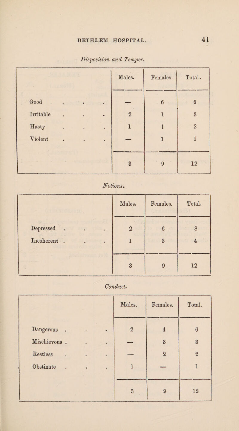 Disposition and Temper. Males. Females. Total. Good — 6 6 Irritable 2 1 3 Hasty 1 ] 2 Violent — 1 1 3 9 12 Notions, Males. Females. Total. Depressed 2 6 8 Incoherent . 1 3 4 3 9 12 Conduct. Males. Females. Total. Dangerous . 2 4 6 Mischievous . — 3 3 Restless — 2 2 Obstinate 1 — 1 3 9 1 12