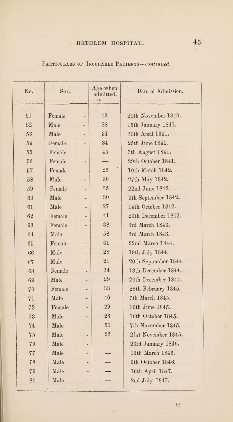 Particulars of Incurable Patients— No. \ Sex. Age when admitted. .‘>'.55 Date of Admission. 51 Female 40 20th November 1840. 52 Male 28 15 th January 1841. 53 Male 31 30th April 1841. 54 Female 34 25th June 1841. 55 Female 45 7th August 1841. 56 Female — 29th October 1841. 57 Female 25 10th March 1842. 58 Male 30 27th May 1842. 59 Female 35 22nd June 1842. 60 Male 30 9th September 1842. 61 Male 27 14th October 1842. 62 Female 41 29th December 1842. 63 Female 38 3rd March 1843. 64 ( Male 58 3rd March 1843. I 65 Female 31 22nd March 1844. ' 66 Male 28 19th July 1844. 67 Male 21 20th September 1844. 68 Female 34 13th December 1844. 69 Male 29 20th December 1844. 70 Female 38 28th February 1845. 71 Male 46 7th March 1845. 72 Female 29 13th June 1845. 73 Male 26 10th October 1845. 74 Male 50 7th November 1845. 75 Male 23 21 St November 1845. 76 Male — 23rd January 1846. 77 Male —. 13th March 1846. 78 Male — 9th October 1846. 79 Male — 16th April 1847. 80 Male -- 2nd July 1847. i G