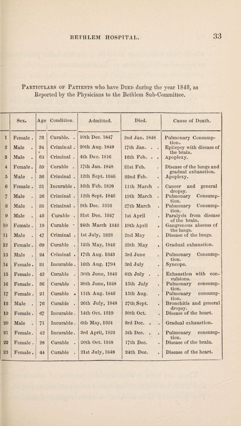 Particulars op Patients who have Died during the year 1848, as Reported by the Physicians to the Bethlem Sub-Committee. Sex. Age 1 Condition, Admitted. Died. Cause of Death. 1 Female . 33 Curable. . 10th Dec. 1847 2nd Jan. 1848 Pulmonary Consump¬ tion. 2 Male 34 9 Criminal . 20th Aug. 1840 17th Jan. . • Epilepsy with disease of the brain. 3 Male 63 Criminal . 4th Dec. 1816 16th Feb. . • Apoplexy. 4 Female. 59 Curable . 17th Jan. 1848 21st Feb. • Disease of the lungs and gradual exhaustion. 5 Male 36 Criminal . 12th Sept. 1846 22nd Feb. • Apoplexy. 6 Female . 81 Incurable . 16th Feb.1820 11th March • Cancer and general dropsy. 7 Male 26 Criminal . 12th Sept. 1846 I9th March • Pulmonary Consump¬ tion. 8 Male 85 Criminal . 9th Dec. 1816 27th March • Pulmonary Consump¬ tion. 9 Male 48 Curable . 31st Dec. 1847 1st April • Paralysis from disease of the brain. 10 Female . 19 Curable • 24th March 1848 19th April • Gangrenous abscess of the lungs. 11 Male 47 Criminal . 1st July, 1828 2nd May Disease of the lungs. 12 Female. 69 Curable . 12th May, 1848 28th May • Gradual exhaustion. 13 Male 24 Criminal . 17th Aug. 1843 3rd June • Pulmonary Consump¬ tion. 14 Female. 81 Incurable . 16th Aug. 1794 3rd July • Syncope. 15 Female. 42 Curable . 30th June, 1848 6 th July . • Exhaustion with con¬ vulsions. 16 Female. 36 Curable . 30th June, 1848 15th July • Pulmonary consump¬ tion. 17 Female . 21 Curable • 11th Aug. 1848 15th Aug. • Pulmonary consump¬ tion. 18 Male 76 Curable . 26th July, 1848 27th Sept. * Bronchitis and general dropsy. 19 Female. 67 Incurable. 14th Oct. 1819 30th Oct. Disease of the heart. 20 Male 71 Incurable. 6th May, 1824 3rd Dec. . Gradual exhaustion. 21 Female. 42 Incurable. 3rd April, 1828 5th Dec. . • Pulmonary consump¬ tion. 22 Female . 28 Curable . 20th Oct. 1848 17th Dec. • Disease of the bi'ain. 23 Female. 44 Curable . 21st July, 1848 24th Dec. • Disease of the heart.