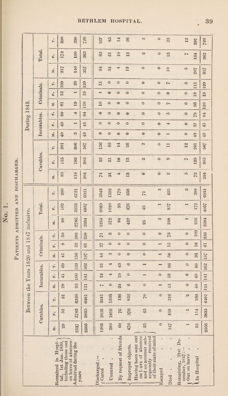 Patients admitted and discharged. 390 CO CO o oq x>. 167 85 14 26 CM - 23 391 © CM X^ M. 217 140 x>. ID CO 84 34 CO PH O o 10 ID x>* o CM X^ ID CO CO 3 C a H 109 20 129 rH rH o /*s o o o X^ O rH 129 CO rH Di rH rH o o o o o © 00 rH © oo o 05 o o o o o o o o CO o •rH Ci rH rH rH © pH oo 1—! rH rP CO 0) 80 84 o o o o o o ID o 79 .a © &-I A rj< CO Q a o s • o so CO o o o o o © o ox CO h-( CO X^ CO ID CD CM —s rH (M rH X^ H CO rH (M XD O S >o CO CO rH o CO (N o 05 x^ © CO • 1-^ 00 o CO XD DX O & 1—H r^ CO rH CO s o O 00 CO o o CM XD O') 1 • CO 'O' rN* CO !>. o C<l Ci) o rM -H CO CM C5 00 CO XD (M 00 •rH » o CM oi 05 x^ XD CO CO OX h N. CO XD ^H CO x^ CO © :o CD CO ?-H CD O') X^ C5 o XO CD rH X^ ^H (M X^ • o CO CO CO o? 05 X-. CD CO X^ CO • -H Ci o f—^ O' ro D< rH o CO rr > H • —H GO CD D> (M CM CO rH CD • wi 00 CO XO X^ 00 CO ID rH 00 o g CO 0) o <N <M <M CO r-> (N Ol pH (M O CO GO rH CO o o o 0) CO o © O CO CO UO o iO x>* x>. r^ XD 00 CN (M (M t-H o3 C Oi pH x^ o o o o rH XD o cc r-l CD CM rr 1—1 CD c:J 1 C3 u CD CO o • rH X^ o o o r< 00 o pH o s O D5 XD © © rH rH rH GO o CO (M ^H CO CO PH rH CD o O CM CO CD c: CD CO 05 GO CD CO O) -N OX ;h w c3 • o rH 05 «r O CO © O rH In o 'Th «0< rH ID s —H pH rH O •D • GO CO rH !>. o CD o CO o o rH •4-a (Oq a C<l CM OX rH C! o f rH rH >o <o CM O CD’ <N © rH o CO CM o or CO XD x^ © © fO DJ XD rH 00 CO rr CD CD fO rH CD o PQ O) CO ID CO CD CD CD XD © rH XD • 00 CO CO rH X^ !>. rH rH CO ct x^ 00 o o CO pH r^ CO u CO CO CM rH CO a a o CD CO O o CD XD o X^ I-H XD CD ♦ CO CD o CD CD X^ CM CO CD iO iO CM XO rH XD (M lyt rH OX CO 03 HJ <D 1 no 'O G5 r-j i fi 1 ♦' 1^1 o a <D P o ODD ^ 05 — !ZJ 1 s tn 03 V b CO cS tH H-a ^ jD a V-. != pH O o s ^ to .S ! . «n O HH CQ o; P o^ o u CQ o 05 o cn ^ (V o <D C? OJ O (U 31st 847:- ave . 15 to -s *=i oj “ a; a rH -ai .5 a i i'l a> — o c; > c3 a> O dmitted di years ischarged: Cured Uncured Ut 05 o u Pi s h-1 ^ 05 Cu a ^ ° s a 'a sequentl of their s -t? <D Pi (?3 c;> tfi T? 05 emaining, cember, 1 Out on lei 'Sh rn o K s s Cc Q V W ail -r—'