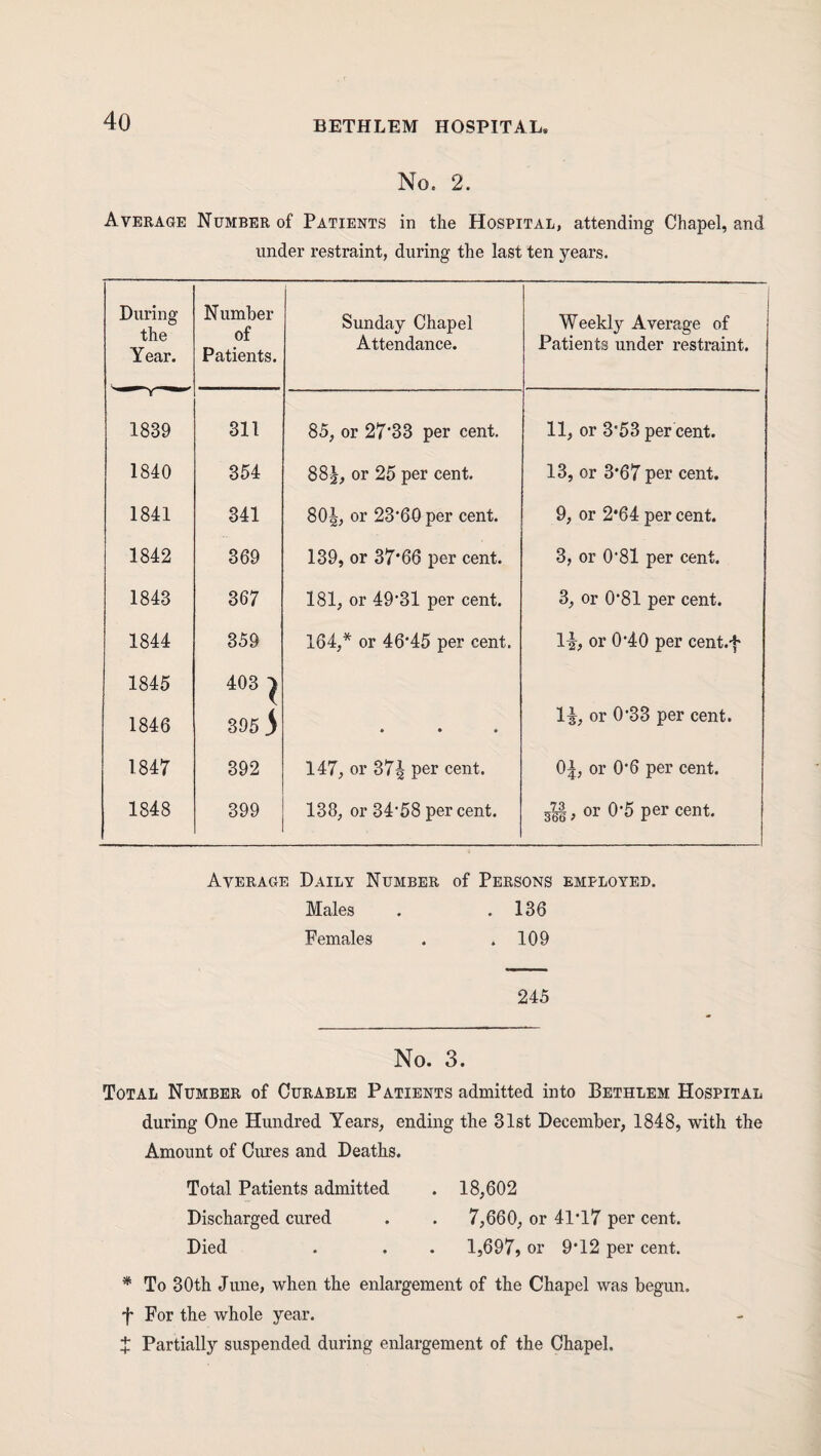 No. 2. Average Number of Patients in the Hospital, attending Chapel, and under restraint, during the last ten years. During the Year. Number of Patients. Sunday Chapel Attendance. Weekly Average of Patients under restraint. 1839 311 85, or 27'33 per cent. 11, or 3*53 per cent. 1840 354 882, or 25 per cent. 13, or 3*67 per cent. 1841 341 8O4, or 23'60 per cent. 9, or 2*64 per cent. 1842 369 139, or 37*66 per cent. 3, or 0*81 per cent. 1843 367 181, or 49‘31 per cent. 3, or 0*81 per cent. 1844 359 164,* or 46*45 per cent. li, or 0*40 per cent.f 1845 403 > 1846 395 5 * • • 1^, or 0*33 per cent. 1847 392 147, or 37^ per cent. 0|, or 0*6 per cent. 1848 399 138, or 34*58 percent. g||, or 0*5 per cent. Average Daily Number of Persons employed. Males . .136 Females . .109 245 No. 3. Total Number of Curable Patients admitted into Bethlem Hospital during One Hundred Years, ending the 31st December, 1848, with the Amount of Cui’es and Deaths. Total Patients admitted . 18,602 Discharged cured . . 7,660, or 41*l7 per cent. Died . . . 1,697, or 9'12 per cent. * To 30th June, when the enlargement of the Chapel was begun, f For the whole year. J Partially suspended during enlargement of the Chapel.