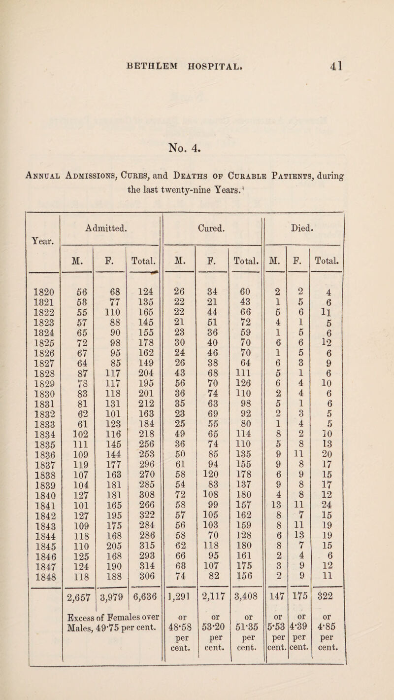 No. 4. Annual Admissions, Cures, and Deaths of Curable Patients, during the last twenty-nine Years.* Year. Admitted. Cured. Died. M. F. Total. M. F. Total. M. F. Total. 1820 56 68 124 26 34 60 2 2 4 1821 58 77 135 22 21 43 1 5 6 1822 55 110 165 22 44 66 5 6 U 1823 57 88 145 21 51 72 4 1 5 1824 65 90 155 23 36 59 1 5 6 1825 72 98 178 30 40 70 6 6 12 1826 67 95 162 24 46 70 1 5 6 1827 64 85 149 26 38 64 6 3 9 1828 87 117 204 43 68 111 5 1 6 1829 78 117 195 56 70 126 6 4 10 1830 83 118 201 36 74 110 2 4 6 1831 81 131 212 35 63 98 5 1 6 1832 62 101 163 23 69 92 2 3 5 1833 61 123 184 25 55 80 1 4 5 1834 102 116 218 49 65 114 8 2 10 1835 111 145 256 36 74 110 5 8 13 1836 109 144 253 50 85 135 9 11 20 1837 119 177 296 61 94 155 9 8 17 1838 107 163 270 58 120 178 6 9 15 1839 104 181 285 54 83 137 9 8 17 1840 127 181 308 72 108 180 4 8 12 1841 101 165 266 58 99 157 13 11 24 1842 127 195 322 57 105 162 8 7 15 1843 109 175 284 56 103 159 8 11 19 1844 118 168 286 58 70 128 6 13 19 1845 110 205 315 62 118 180 8 7 15 1846 125 168 293 66 95 161 2 4 6 1847 124 190 314 68 107 175 3 9 12 1848 118 188 306 74 82 156 2 9 11 2,657 3,979 6,636 1,291 2,117 3,408 147 175 322 Excess of Ferns lies over or or or or or or Males, 49*75 per cent. 48*58 53*20 51*35 5*53 4*39 4*85 j per per per per per per cent. cent. cent. cent. cent. cent.