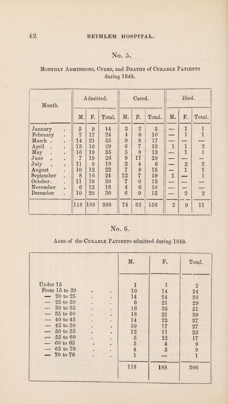 No. 5. Monthly Admissions, Cuees, and Deaths of Cueable Patients during 1848. Month. Admitted. Cured. 1 Died. M. F. Total. M. F. Total. M. F. Total. J anuary 5 9 14 3 2 5 — 1 1 February 7 17 24 4 6 10 — 1 1 March . 14 21 35 9 8 17 —. —■ — April . 13 16 29 6 7 13 1 1 2 May 16 19 35 5 8 13 — 1 1 June 7 19 26 9 11 20 — — — July . 11 8 19 2 4 6 — 2 2 August 10 12 22 7 8 15 -— 1 1 September 8 16 24 12 7 19 1 — 1 October. 11 19 30 7 6 13 — — — November 6 12 18 4 6 10 _ December 10 20 30 6 9 15 2 2 118 188 306 74 82 156 2 9 11 No. 6. Ages of the Cueable Patients admitted during 1848. M. F. Total. Under 15 1 1 2 From 15 to 20 10 14 24 — 20 to 25 14 24 38 — 25 to 30 8 21 29 — 30 to 35 16 35 51 — 35 to 40 18 21 39 — 40 to 45 14 23 37 — 45 to 50 10 17 27 — 50 to 55 12 11 23 :— 55 to 60 5 12 17 — 60 to 65 5 4 9 — 65 to 70 4 5 9 — 70 to 76 1 1 118 188 306