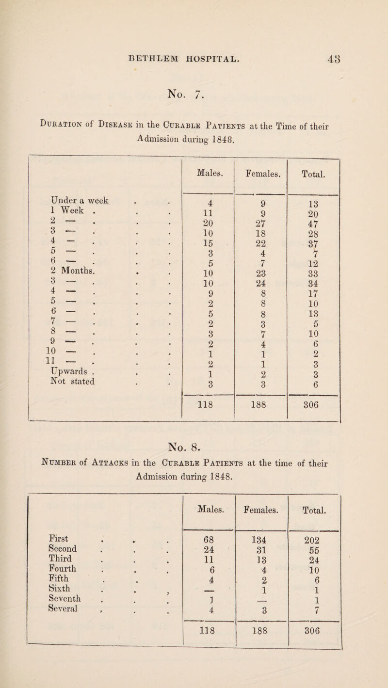 No. 7. Dueation of Disease in the Curable Patients at the Time of their Admission during 1848. Males. Females. Total. Under a week 4 9 13 1 Week . 11 9 20 2 — 20 27 47 3 — . 10 18 28 4 — . 1 e 15 22 37 5 — 3 4 7 6 — 5 7 12 2 Months. 10 23 33 3 ~ . 10 24 34 4 — 9 8 17 5 — 2 8 10 6 — . 5 8 13 7 — . 2 3 5 8 — 3 7 10 9 — 2 4 6 10 — . 1 1 2 11 — . 2 1 3 Upwards . 1 2 3 Not stated 3 3 6 118 188 306 No. 8, Number of Attacks in the Curable Patients at the time of their Admission during 1848. Males. Females. Total. First 68 134 202 Second 24 31 55 Third 11 13 24 Fourth 6 4 10 Fifth 4 2 6 Sixth . . ^ 1 1 Seventh 1 1 Several 4 3 7 ---