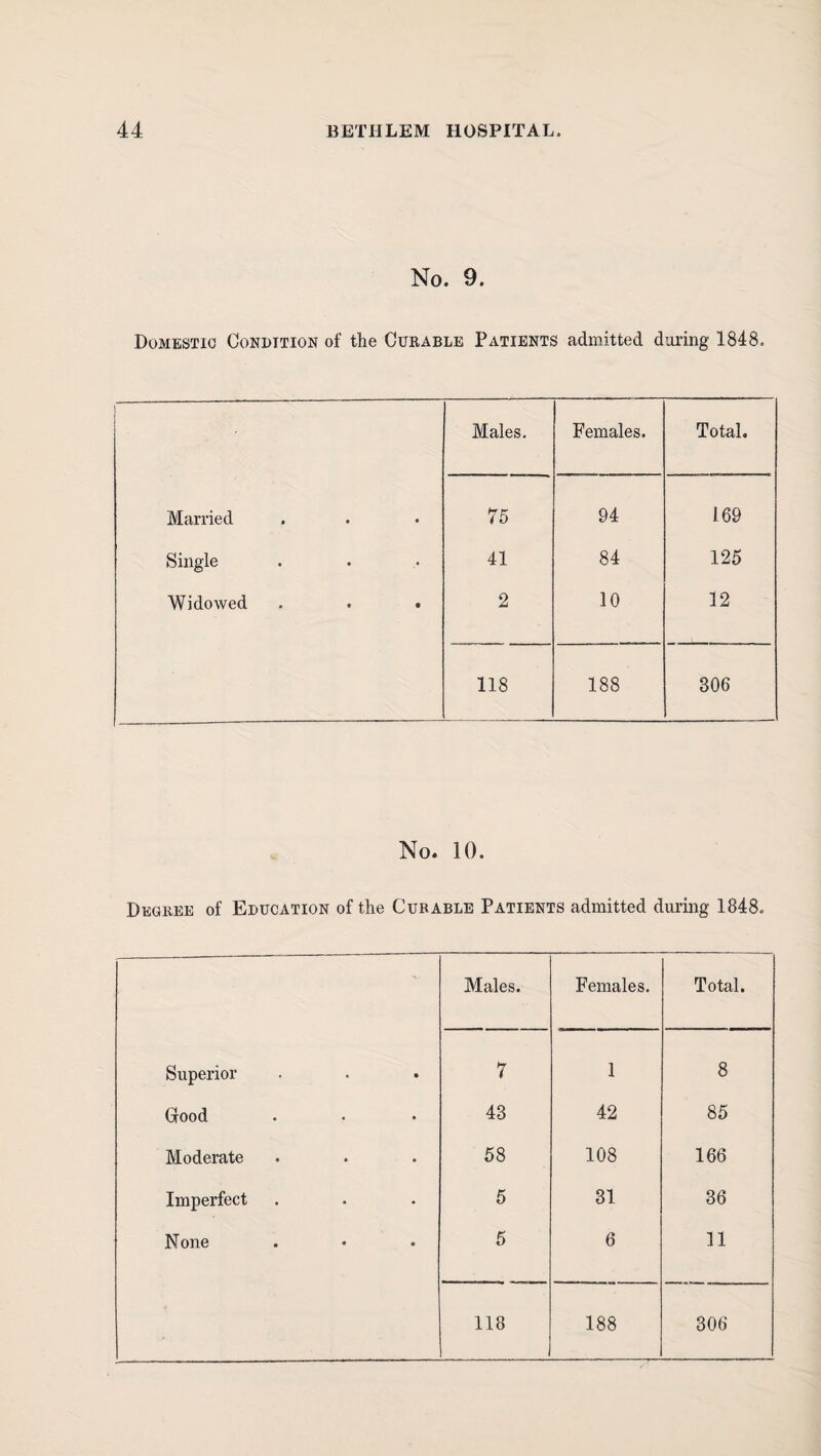 No. 9. Domestic Condition of the Cubable Patients admitted during 1848. Males. Females. Total. Married 75 94 169 Single 41 84 125 Widowed . . . 2 10 12 118 188 306 No. 10. Degbee of Education of the Curable Patients admitted during 1848. Males. Females. Total. Superior 7 1 8 Grood 43 42 85 Moderate 68 108 166 Imperfect 5 31 36 None 5 6 11 118 188 306