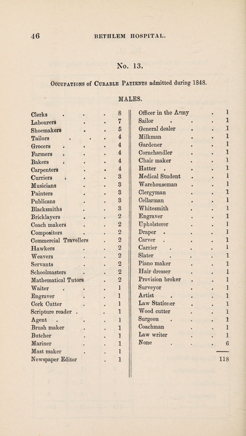 No. 13. Occupations of Curable Patients admitted during 1848. MALES. Clerks 8 Officer in the Army 1 Labourers 7 Sailor 1 Shoemakers 5 General dealer . 1 Tailors • 4 Milkman 1 Grocers 4 Gardener 1 Farmers 4 Cornchandler 1 Bakers 4 Chair maker 1 Carpenters 4 Hatter 1 Curriers 3 Medical Student 1 Musicians 3 Warehouseman 1 Painters 3 Clergyman 1 Publicans 3 Cellarman 1 Blacksmiths 3 Whitesmith 1 Bricklayers 2 Engraver 1 Coach makers 2 Upholsterer 1 Compositors 2 Draper 1 Commercial Travellers 2 Carver 1 Hawkers 2 Carrier 1 Weavers 2 Slater 1 Servants 2 Piano maker 1 Schoolmasters 2 Hair dresser 1 Mathematical Tutors 2 Provision broker 1 Waiter 1 Surveyor 1 Engraver 1 Artist 1 Cork Cutter 1 Law Stationer 1 Scripture reader . 1 Wood cutter 1 Agent 1 Surgeon 1 Brush maker 1 Coachman 1 Butcher 1 Law writer 1 Mariner 1 None . 6 Mast maker 1 Newspaper Editor 1 118