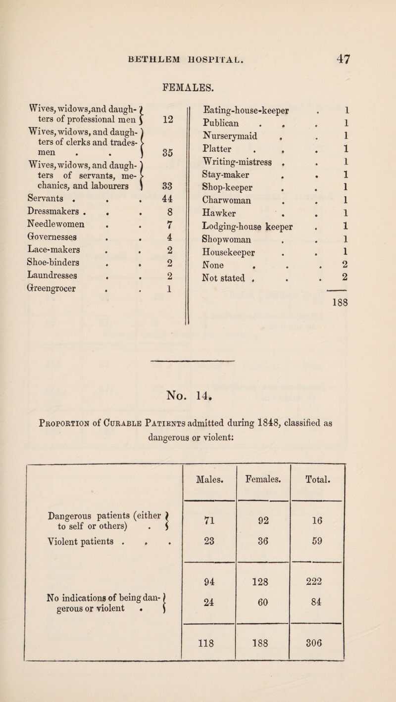 FEMALES. Wives, widows,aiid daugh-'( ters of professional men 3 12 Wives, widows, and daughi-) ters of clerks and trades- > men . . ) 35 Wives,widows, and daugh-) ters of servants, me- > ckanics, and labourers j 33 Servants . . .44 Dressmakers . . .8 Needlewomen . . 7 Grovemesses . . 4 Lace-makers . , 2 Shoe-binders . . 2 Laundresses . . 2 Grreengrocer . . 1 Eating-house-keeper . 1 Publican . . . 1 Nurserymaid , . 1 Platter . . . 1 Writing-mistress . . 1 Stay-maker . . 1 Shop-keeper . . 1 Charwoman . . 1 Hawker . . 1 Lodging-house keeper . 1 Shopwoman . . 1 Housekeeper . . 1 None , . .2 Not stated , . .2 188 No. 14. Peopoetion of CuEABLE PATIENTS admitted during 1848, classified as dangerous or violent: Males. Females. Total. Dangerous patients (either ^ to self or others) . ^ 71 92 16 Violent patients . 23 36 59 94 128 222 No indications of being dan-} gerous or violent . ) 24 60 84 118 188 306