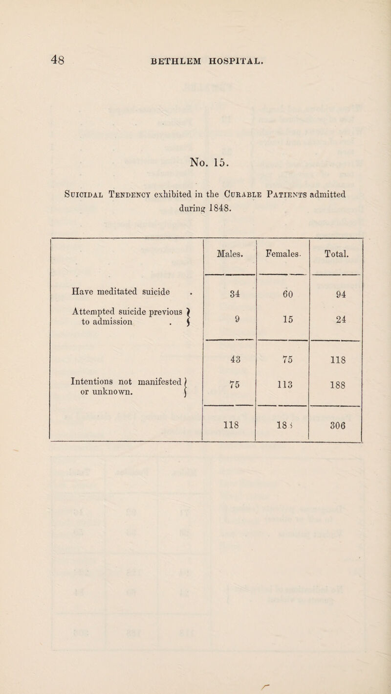 No. 15. Suicidal Tendency exhibited in the Curable Patients admitted durino; 1848. Males. Females- Total. Have meditated suicide 34 60 94 Attempted suicide previous > to admission . J 9 15 24 43 75 118 Intentions not manifested) or unknown. J 75 113 188 118 18 i 306