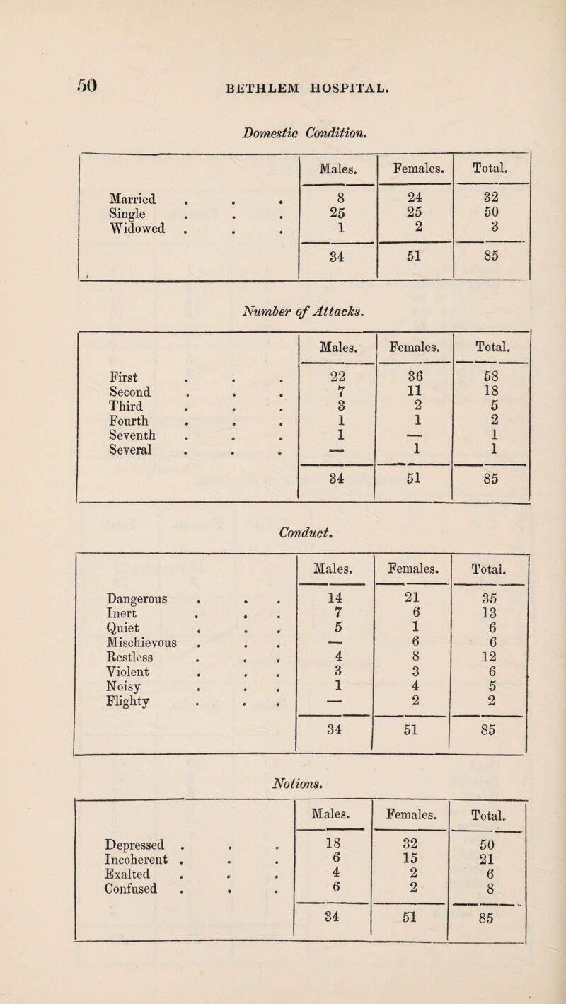 Domestic Condition. Males. Females. Total. Married 8 24 32 Single 25 25 50 Widowed 1 2 3 t 34 51 85 Number of AttacJcs. Males. Females. Total. First 22 36 58 Second 7 11 18 Third 3 2 5 Fourth 1 1 2 Seventh 1 — 1 Several 1 1 34 51 85 Conduct, Males. Females. Total. Dangerous 14 21 35 Inert 7 6 13 Quiet 5 1 6 Mischievous — 6 6 Restless 4 8 12 Violent 3 3 6 Noisy . . 1 4 5 Flighty _ 2 2 34 51 85 Notions. Males. Females. Total. Depressed 18 32 50 Incoherent . 6 15 21 Exalted 4 2 6 Confused 6 2 8 34 51 85