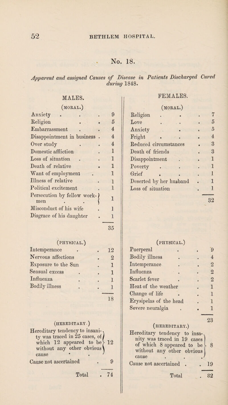 . No. 18. Apparent and assigned Causes of Disease in Patients Discharged Cured during 1848. MALES. FEMALES. (moral.) (moral.) Anxiety 9 Religion 7 Keligion 5 Love 5 Embarrassment 4 Anxiety 5 Disappointment in business 4 Fright 4 Over study 4 Reduced circumstances 3 Domestic affliction 1 Death of friends 3 Loss of situation. 1 Disappointment 1 Death of relative 1 Poverty 1 Want of employment 1 Grrief 1 Illness of relative 1 Deserted by her husband 1 Political excitement 1 Loss of situation 1 Persecution by fellow work- 1 men \ 1 32 Misconduct of his wife • 1 Disgrace of his daughter • 1 35 (physical.) (physical.) Intemperance 12 Puerperal '9 Nervous affections 2 Bodily illness 4 Exposure to the Sun 1 Intemperance 2 Sensual excess 1 Influenza 2 Influenza 1 Scarlet fever 2 Bodily illness 1 Heat of the weather 1 18 Change of life 1 Erysipelas of the head 1 Severe neuralgia 1 (hereditary.) (hereditary.) 23 Hereditary tendency to insani-, ty was traced in 25 cases, of i which 12 appeared to be> without any other obvious i 12 Hereditary tendency to insa-. nity was traced in 19 cases of which 8 appeared to be without any other obvious - 8 cause cause J Cause not ascertained • 9 Cause not ascertained . « 19 Total • 74 Total • 82