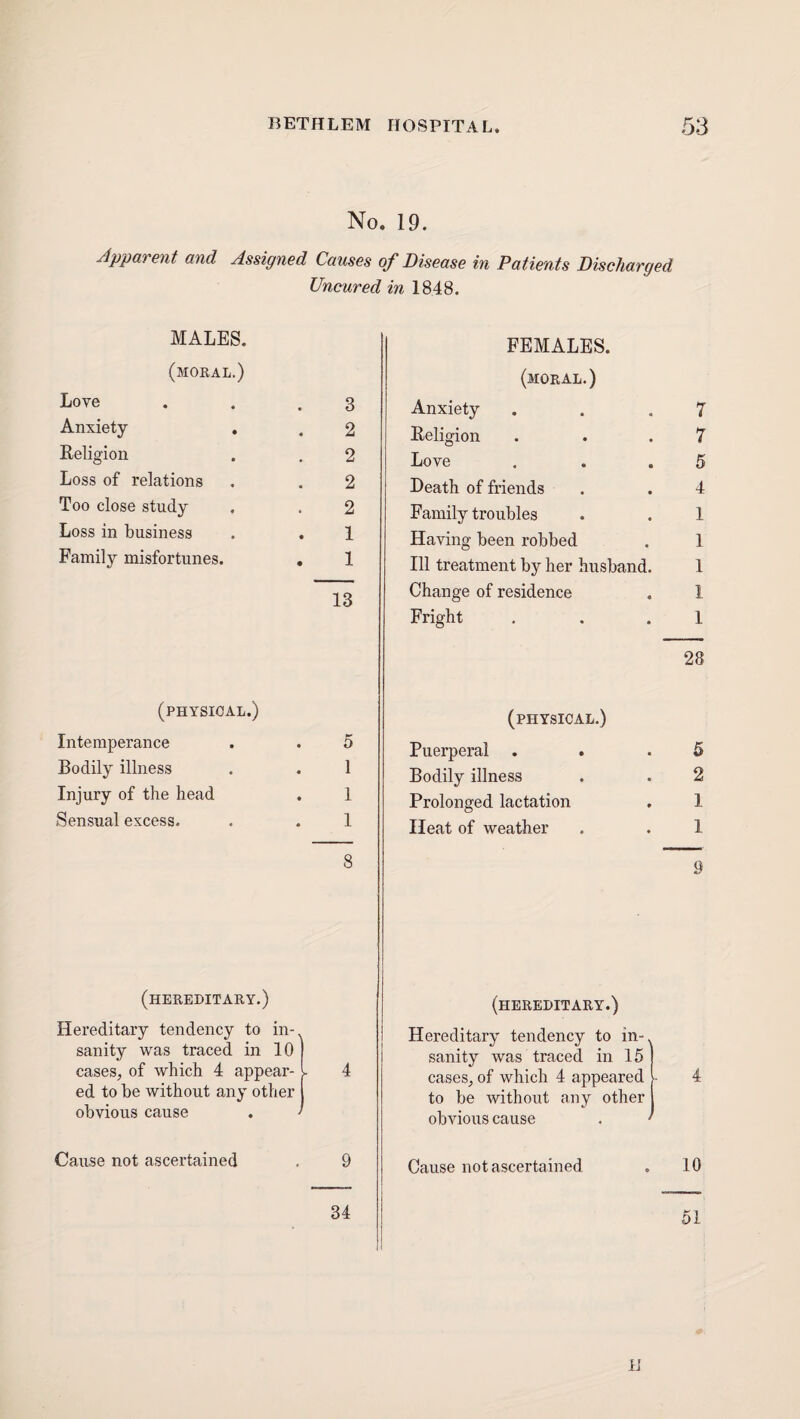 No. 19. Apparent and Assigned Causes of Disease in Patients Discharged Uncured in 1848. MALES. (moral ) Love Anxiety Keligion Loss of relations Too close study Loss in business Family misfortunes. 3 2 2 2 2 1 1 13 FEMALES. (moral.) Anxiety . . .7 Eeligion . . .7 Love . . .5 Death of friends . .4 Family troubles . . 1 Having been robbed . 1 Ill treatment by her husband. 1 Change of residence . 1 Fright . . .1 28 (physical.) Intemperance . . 5 Bodily illness . . 1 Injury of the head . 1 Sensual excess. . . 1 (physical.) Puerperal . . .5 Bodily illness . . 2 Prolonged lactation , 1 Heat of weather . . 1 9 (hereditary.) Hereditary tendency to in¬ sanity was traced in 10 cases, of which 4 appear- - ed to be without any other obvious cause . 4 (hereditary.) Hereditary tendency to in-, sanity was traced in 15 cases, of which 4 appeared - to be without any other obvious cause . 4 Cause not ascertained Cause not ascertained 10 34 51