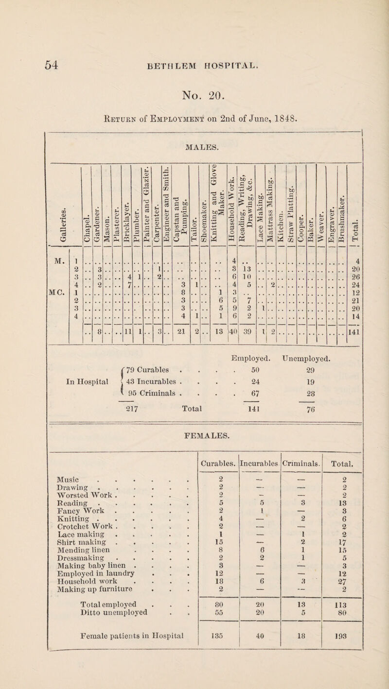 No. 20. Return of Employment on 2nd of June, 1848. MALES. 1 Galleries. Chapel. Gardener. Mason. Plasterer. Bricklayer. Plumber. 1 Painter and Glazier. Carpenter. i Engineer and Smith. Capstan and Pumping. 1 Tailor. 1 Shoemaker. Knitting and Glove Maker- 1 Household Work. Reading, Writing, Drawing, &c. Lace Making. Mattrass Making. Kitchen. Straw Platting. | Cooper. Baker. | W eaver. Engraver. Brushmaker. i Total. M. 1 4 4 2 3 . , 1 3 13 20 3 3 , , 4 1 . , 2 6 10 26 4 2 7 3 1 , , 4 5 2 24 MC. 1 8 . , 1 3 12 2 3 , , 6 5 7 21 3 3 . , , , 5 9 2 1 20 4 4 1 1 6 2 14 8 11 1 ■■ 3 .. j 21 2 r 13 40 39 1 2 141 Employed. Unemployed. Y 79 Curables . 50 29 In Hospital 1 43 Incurables . • 24 19 * 95 Criminals • 67 28 217 Total 141 76 FEMALES. Curables. Incurables Criminals. Total. Music. 2 — 2 Drawing ...... 2 — — 2 Worsted Work ..... 2 — — 2 Reading. 5 5 3 13 Fancy Work ..... 2 1 — 3 Knitting. 4 — 2 6 Crotchet Work ..... 2 — — 2 Lace making ..... 1 — 1 2 Shirt making. 15 — 2 17 Mending linen .... 8 6 1 15 Dressmaking. 2 2 1 5 Making baby linen .... 3 — — 3 Employed in laundi*y 12 — — 12 Household work .... 18 6 3 27 Making up furniture 2 — — 2 Total employed 80 20 13 113 Ditto unemployed 55 20 5 80 Female patients in Hospital 135 40 18 193