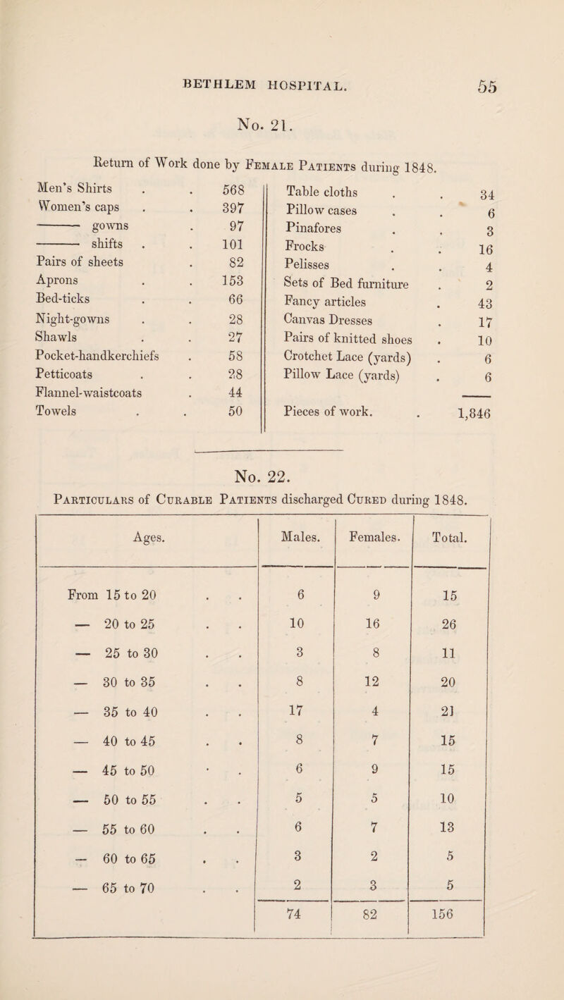 No. 21. He turn of Work done by Female Patients during 1848. Men’s Shirts . . 568 Women’s caps . . 397 --- gowns . 97 - shifts . . 101 Pairs of sheets , 82 Aprons , . 153 Bed-ticks . . 66 Night-gowns . . 28 Shawls . . 27 Pocket-handkerchiefs . 58 Petticoats . . 28 Flannel-waistcoats . 44 Towels . . 50 Table cloths . . 34 Pillow cases . . g Pinafores . . 3 Frocks . . 46 Pelisses . . 4 Sets of Bed furniture . 2 Fancy articles . 43 Canvas Dresses . 17 Pairs of knitted shoes . 10 Crotchet Lace (yards) . 6 Pillow Lace (yards) . 6 Pieces of work. . 1,846 No. 22. Paeticulaks of Curable Patients discharged Cured during 1848. Ages. Males. Females. Total. From 15 to 20 . . 6 9 15 — 20 to 25 10 16 26 — 25 to 30 3 8 11 — 30 to 35 8 12 20 — 35 to 40 17 4 2] — 40 to 45 8 7 15 — 45 to 50 6 9 15 — 50 to 55 5 5 10 — 55 to 60 6 7 13 — 60 to 65 3 2 5 — 65 to 70 2 3 5 74 82 156