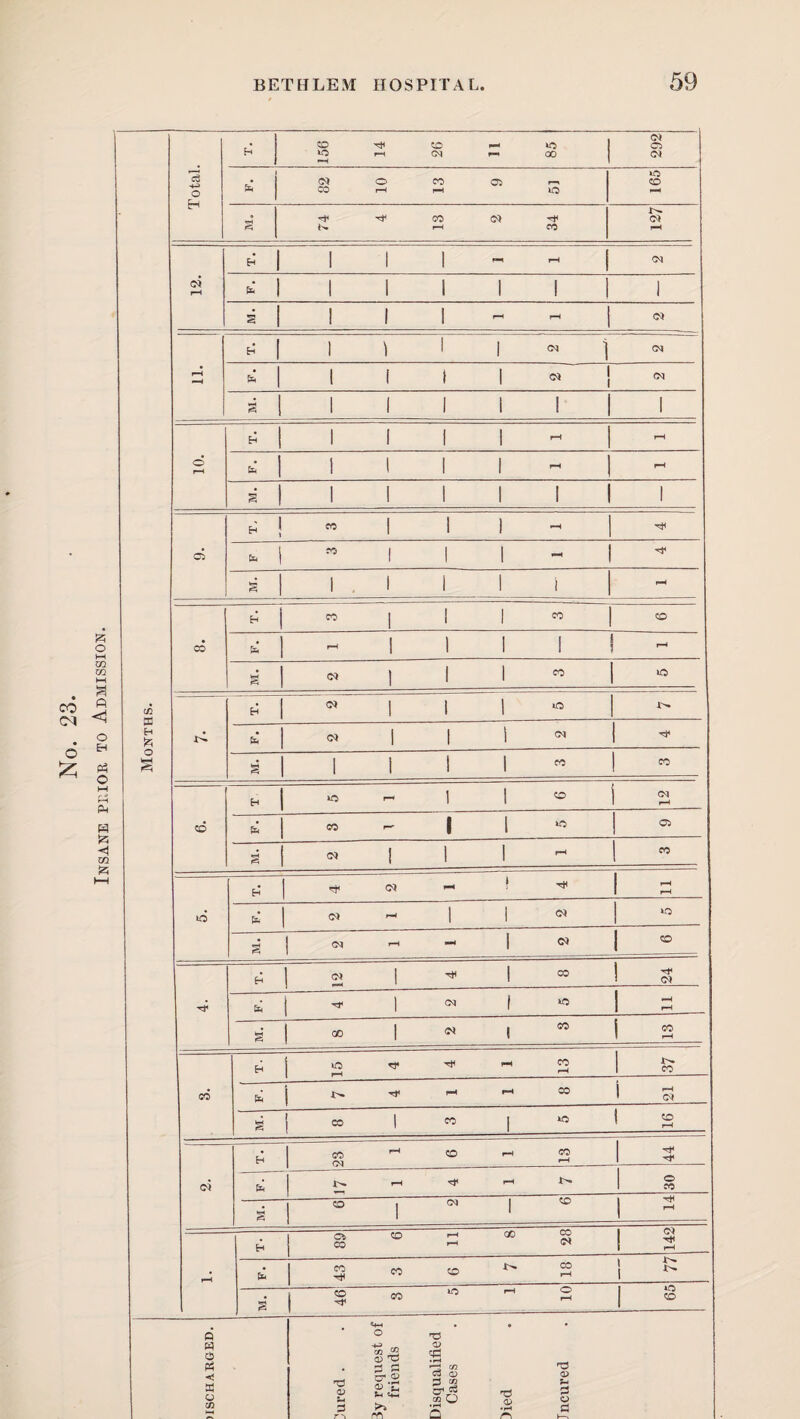 Insane peioe to Admission. N CO tH CO »— lO 1—< 1 292 » 74 4 13 2 34 III- 6-* 1 1 1 1 1 1 1 I 1 I — — 1 o* 1 1 1 I « } <M 1 1 1 1 1 1 1 1 1 1 1 1 1 H ^ 1 11-^ ta i 1 1 1 - 1 - 1 1 1 1 1 - « 1 1 1 lO (N 1 1 1 no s 1 1 I 1 ” CO cd H no - 1 I 12 CO 1 1 ^ Oi M. (Mill- CO id 4 2 1 4 f-H (M 1 1 lo g 1 (N - 1 CO H 12 4 8 24 1 CO I »o M. 8 2 3 _ 13 cd H j no Tf  2 37 t- ^ - - ®= i s s 8 3 5 16 H CO CO •-H CO I—1 ^ ^ 30 M. CO I (>» 1 '» 14 H d CO --I GO CO 02 rH iM 142 43 3 6 7 18 77 M. 46 3 5 1 10 65 Q