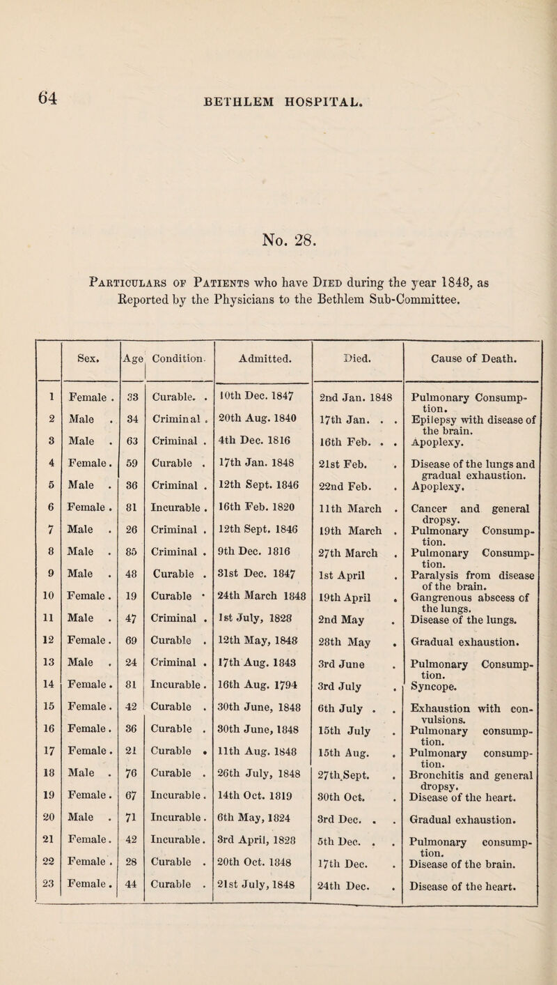 No. 28. Particulaks of Patients who have Died during the year 1848, as Reported by the Physicians to the Bethlem Sub-Committee. Sex. Age Condition. Admitted. Died. Cause of Death. 1 Female . 33 Curable. . 10th Dec. 1847 2nd Jan. 1848 Pulmonary Consump¬ tion. 2 Male 34 Criminal . 20th Aug. 1840 17th Jan. . Epilepsy with disease of the brain. 3 Male 63 Criminal . 4th Dec. 1816 i6th Feb. . • Apoplexy. 4 Female. 59 Curable . 17th Jan. 1848 21st Feb. • Disease of the lungs and gradual exhaustion. 5 Male 36 Criminal . 12th Sept. 1846 22nd Feb. Apoplexy, 6 Female . 81 Incurable . 16th Feb. 1820 11th March • Cancer and general dropsy. 7 Male 26 Criminal . 12th Sept. 1846 I9th March • Pulmonary Consump¬ tion. 8 Male 85 Criminal . 9th Dec. 1816 27th March • Pulmonary Consump¬ tion. 9 Male 48 Curable . 31st Dec. 1847 1st April • Paralysis from disease of the brain. 10 Female. 19 Curable • 24th March 1848 19th April • Gangrenous abscess of the lungs. 11 Male . 47 Criminal . 1st July, 1828 2nd May • Disease of the lungs. 12 Female. 69 Curable . 12th May, 1848 28th May • Gradual exhaustion. 13 Male 24 Criminal . I7th Aug. 1843 3rd June • Pulmonary Consump¬ tion. 14 Female. 81 Incurable. 16th Aug. 1794 3rd July • Syncope. 15 Female. 42 Curable . 30th June, 1848 6th July . • Exhaustion with con¬ vulsions. 16 Female. 36 Curable . 30th June, 1848 15th July • Pulmonary consump¬ tion. 17 Female. 21 Curable • 11th Aug. 1848 15th Aug. • Pulmonary consump¬ tion. 18 Male 76 Curable . 26th July, 1848 27 th Sept. • Bronchitis and general dropsy. 19 Female. 67 Incurable. 14th Oct. 1819 30th Oct. • Disease of the heart. 20 Male 71 Incurable. 6th May, 1824 3rd Dec. . Gradual exhaustion. 21 Female. 42 Incurable. 3rd April, 1828 5th Dec. . • Pulmonary consump¬ tion. 22 Female . 28 Curable . 20th Oct. 1848 17th Dec. * Disease of the brain. 24th Dec. • Disease of the heart.