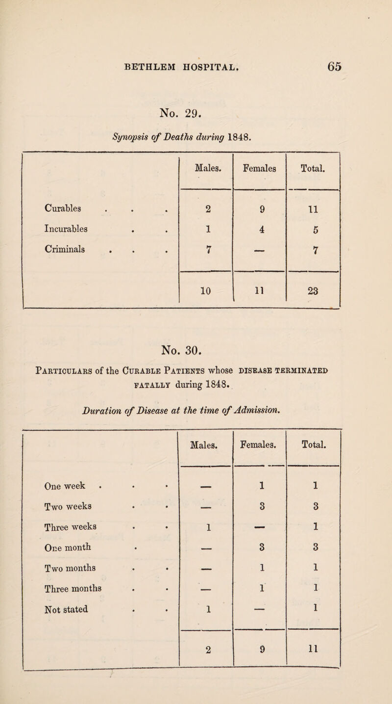 No. 29. Synopsis of Deaths during 1848. Males. Females Total. Curahles 2 9 11 Incurables 1 4 5 Criminals 7 — 7 10 11 23 No. 30. Particulars of the Curable Patients whose disease terminated FATALLY during 1848. Duration of Disease at the time of Admission. Males. Females. Total. One week —• 1 1 Two weeks — 3 3 Three weeks 1 — 1 One month — 3 3 Two months — 1 1 Three months — 1 1 Not stated 1 — 1 2 9 11