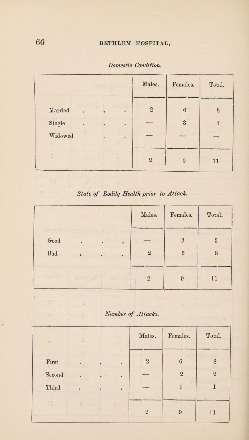 Domestic Condition. Males. Females. Total. Married 2 6 8 Single — 3 3 Widowed — — — 2 9 11 State of Bodily Health prior to Attach. Males. Females. Total. Giood — 3 3 Bad 2 6 8 ■ ! 2 1 9 11 Number of Attacks. •> Males. Females. Total. First 2 6 8 Second — 2 2 Third — 1 1 2 9 11