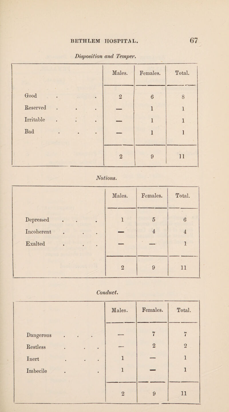 Disposition and Temper. Males. Females. Total. Gfood 2 6 8 Reserved — 1 1 Irritable — 1 1 Bad — 1 1 2 9 11 Notions. Males. Females. Total. Depressed 1 5 6 Incoherent — 4 4 Exalted — — 1 2 9 11 Conduct. Males. Females. Total. Dangerous — 7 7 Restless — 2 2 Inert 1 — 1 Imbecile 1 — 1 2 9 11