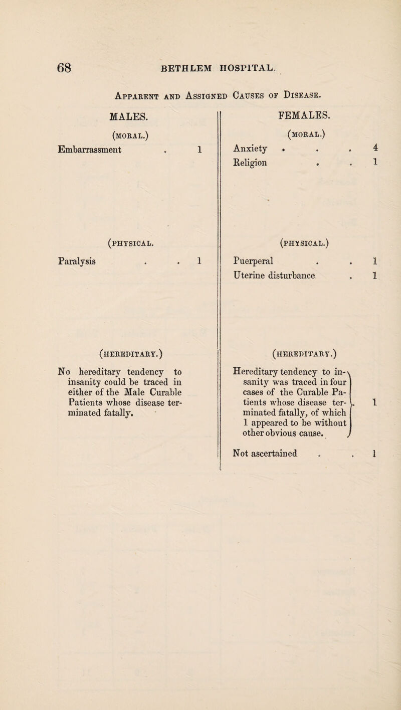 Apparent and Assigned Causes op Disease. MALES. (moral.) Embarrassment . 1 (physical. Paralysis . . 1 (hereditary.) No hereditary tendency to insanity could be traced in either of the Male Curable Patients whose disease ter¬ minated fatally. FEMALES. (moral.) Anxiety . . .4 Religion . . 1 (physical.) Puerperal . . 1 Uterine disturbance , 1 (hereditary.) Hereditary tendency to in-\ sanity was traced in four cases of the Curable Pa¬ tients whose disease ter- L I minated fatally, of which 1 appeared to be without other obvious cause. j Not ascertained 1