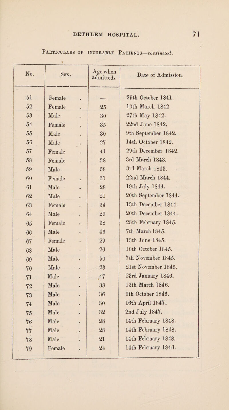 Particulaes of incurable Patients—continued. No. Sex. Age when admitted. Date of Admission. 51 Female 29th October 1841. 52 Female 25 loth March 1842 53 Male 30 27th May 1842. 54 Female 35 22nd June 1842. 55 Male 30 9th September 1842. 56 Male 27 14th October 1842. 57 Female 41 29th December 1842. 58 Female 38 3rd March 1843. 59 Male 58 3rd March 1843. 60 Female 31 22nd March 1844. 61 Male 28 19th July 1844. 62 Male 21 20th September 1844. 63 Female 34 13th December 1844. 64 Male 29 20th December 1844. 65 Female 38 28th February 1845. 66 Male 46 7th March 1845. 67 Female 29 13th June 1845. 68 Male 26 10th October 1845. 69 Male 50 7ih November 1845. 70 Male 23 21st November 1845. 71 Male .47 23rd January 1846. 72 Male 38 13th March 1846. 73 Male 36 9th October 1846. 74 Male 30 16th April 1847. 75 Male 32 2nd July 1847. 76 Male 28 14th February 1848. 77 Male 28 14th February 1848. 78 Male 21 14th February 1848.