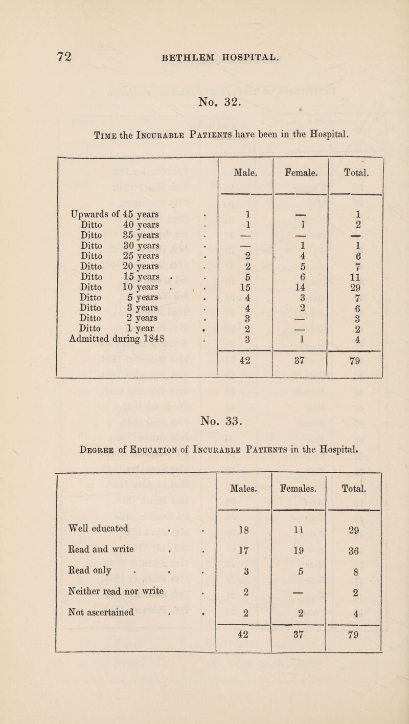 No. 32. Time the Incurable Patients have been in the Hospital. Male. Female. Total. Upwards of 45 years 1 1 Ditto 40 years 1 ] 2 Ditto 35 years — — ■— Ditto 30 years — 1 1 Ditto 25 years 2 4 6 Ditto 20 years 2 5 7 Ditto 15 years . 5 6 11 Ditto 10 years . , . 15 14 29 Ditto 5 years 4 3 7 Ditto 3 years 4 2 6 Ditto 2 years 3 — 3 Ditto 1 year 2 — 2 Admitted during 1848 3 1 4 42 37 79 No. 33. Degree of Education of Incurable Patients in the Hospital. Males. Females. Total. Well educated 18 11 29 Head and write 17 19 36 Read only 3 5 8 Neither read nor write 2 — 2 Not ascertained 2 2 4 42 37 79