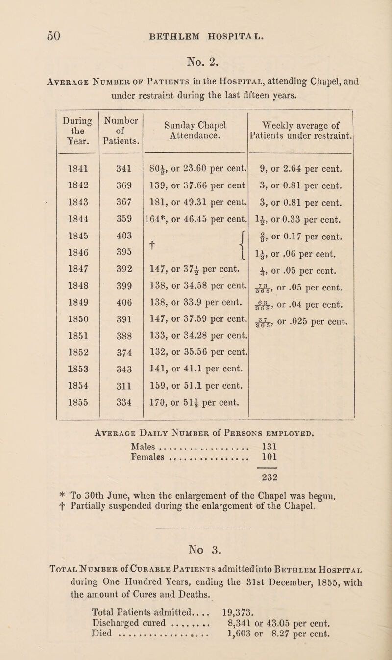 No. 2, Average Number of Patients in the Hospital, attending Chapel, and under restraint during the last fifteen years. During the Year. Number of Patients. Sunday Chapel Attendance. Yvreekly average of Patients under restraint. 1841 341 80*, or 23.60 per cent. 9, or 2.64 per cent. 1842 369 139, or 37.66 per cent 3, or 0.81 per cent. 1843 367 181, or 49.31 per cent. 3, or 0.81 per cent. 1844 359 164*, or 46.45 per cent. H’ or 0.33 per cent. 1845 403 1 2 3 ’ or 0.17 per cent. 1846 395 T l H, or .06 per cent. 1847 392 147, or 37^ per cent. l 4> or .05 per cent. 1848 399 138, or 34.58 per cent. 7 3 36 8 -, or .05 per cent. 1849 406 138, or 33.9 per cent. 6 3 3 6 8 -, or .04 per cent. 1850 391 147, or 37.59 per cent. •^g-, or .025 per cent. 1851 388 133, or 34.28 per cent. 1852 374 132, or 35.56 per cent. 1853 343 141, or 41.1 per cent. 1854 311 159, or 51.1 per cent. 1855 334 170, or 51^ per cent. Average Daily Number of Persons employed. Males . 131 Females. 101 Males. 131 Females. 101 232 * To 30th June, when the enlargement of the Chapel was begun, f Partially suspended during the enlargement of the Chapel, No 3. Total Number of Curable Patients admittedinto Bethlem Hospital during One Hundred Years, ending the 31st December, 1855, with the amount of Cures and Deaths. Total Patients admitted.. .. Discharged cured. Died ... .. 19,373. 8,341 or 43.05 per cent. 1,603 or 8.27 per cent.