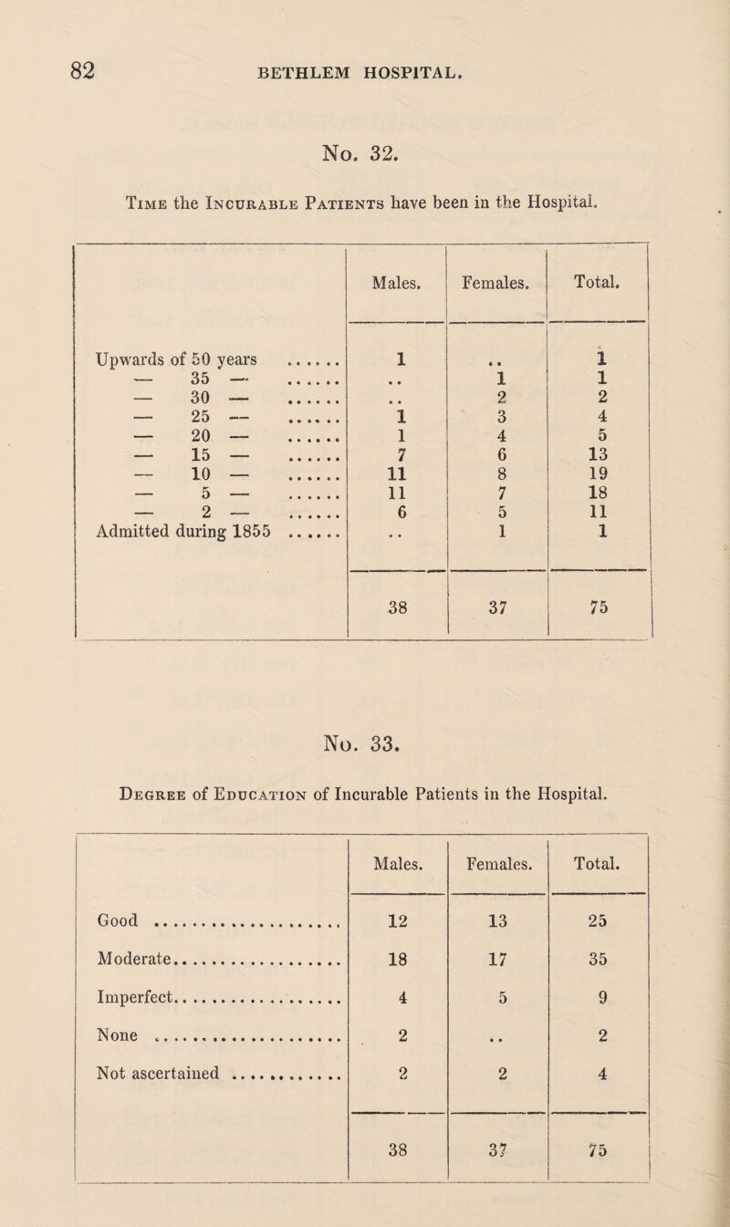 No. 32. Time the IncupvAble Patients have been in the Hospital. Males. Females. Total. Upwards of 50 years . 1 • ® 1 — 35 — . • • 1 1 — 30 —- . • • 2 2 — 25 — . 1 3 4 — 20 — . 1 4 5 — 15 — . 7 6 13 — 10 — . 11 8 19 — 5 — . 11 7 18 — 2 — . 6 5 11 Admitted during 1855 ...... • • 1 1 38 37 75 No. 33. Degree of Education of Incurable Patients in the Hospital. Males. Females. Total. Good . 12 13 25 Moderate. 18 17 35 Imperfect. 4 5 9 None .. 2 • • 2 Not ascertained . 2 2 4 38 37 75