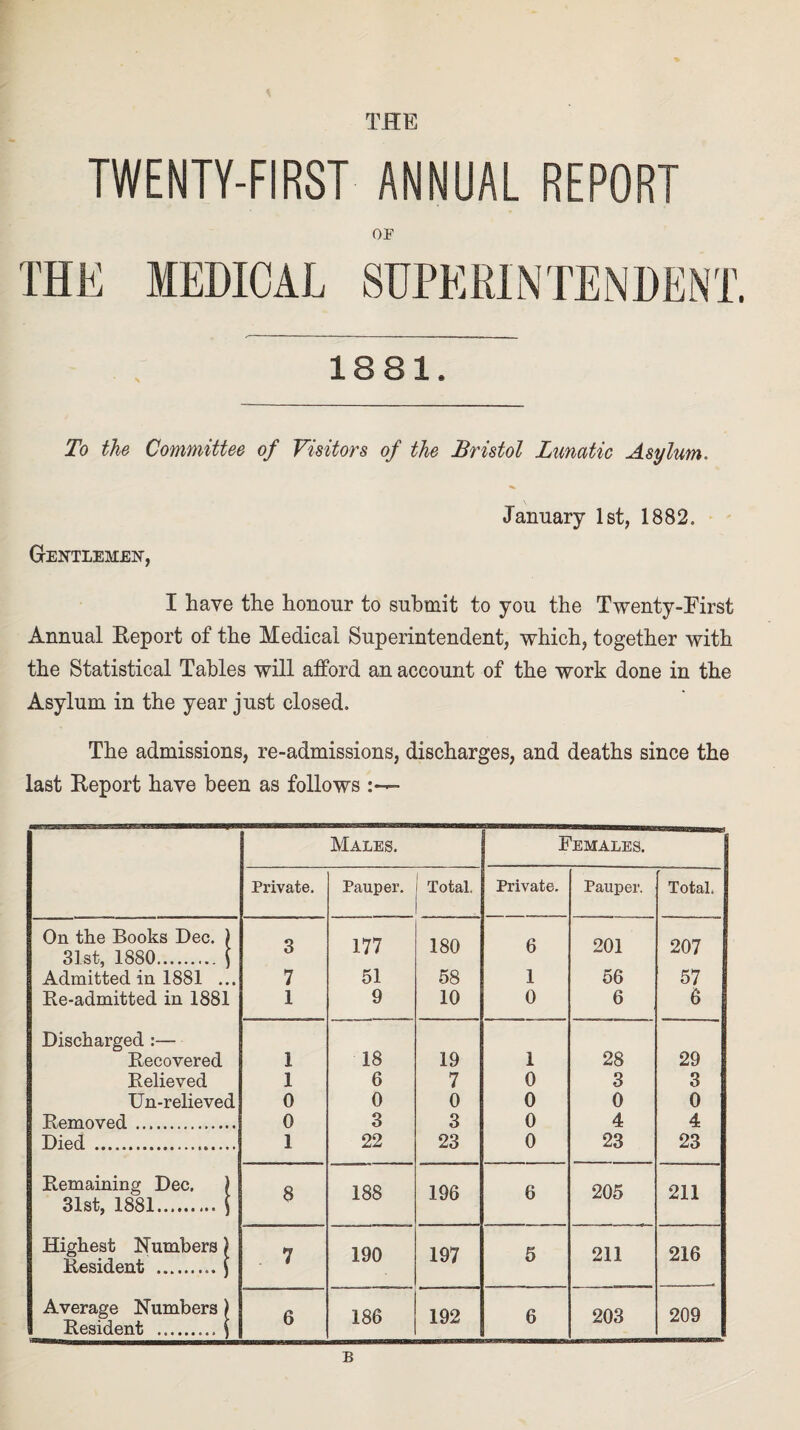 THE TWENTY-FIRST ANNUAL REPORT OF 1881. To the Committee of Visitors of the Bristol Lunatic Asylum. January 1st, 1882. GrEHTLEMElf, I have the honour to submit to you the Twenty-First Annual Report of the Medical Superintendent, which, together with the Statistical Tables will afford an account of the work done in the Asylum in the year just closed. The admissions, re-admissions, discharges, and deaths since the last Report have been as follows Males. Females. Private. Pauper. Total. Private. Pauper. Total. On the Books Dec. ) 31st, 1880. } 3 177 180 6 201 207 Admitted in 1881 ... 7 51 58 1 56 57 Re-admitted in 1881 1 9 10 0 6 6 Discharged :— 18 28 29 Recovered 1 19 1 Relieved 1 6 7 0 3 3 Un-relieved 0 0 0 0 0 0 Removed. 0 3 3 0 4 4 Died .. 3 22 23 0 23 23 Remaining Dec. ) 31st, 1881.. \ 8 188 196 6 205 211 Highest Numbers) Resident .. ) 7 190 197 5 211 216 Average Numbers ) Resident ......... \ 6 186 192 6 203 209 B