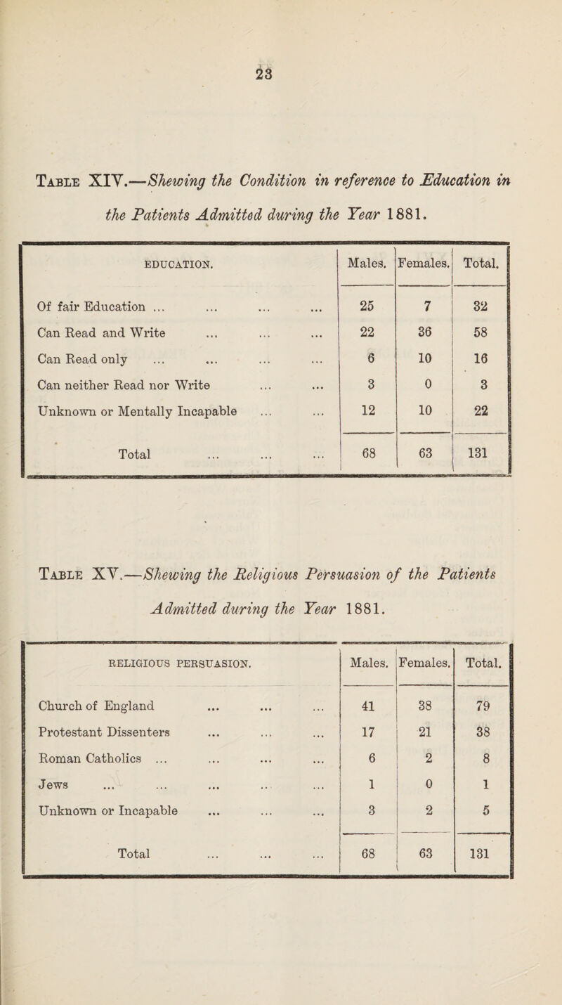 Table XIV.—Shewing the Condition in reference to Education in the Patients Admitted during the Tear 1881. EDUCATION. Males. Females. Total. Of fair Education ... 25 7 32 Can Read and Write 22 36 58 Can Read only 6 10 16 Can neither Read nor Write 3 0 3 Unknown or Mentally Incapable 12 10 22 Total 68 1 63 131 Table XV.—Shewing the Religious Persuasion of the Patients Admitted during the Year 1881. RELIGIOUS PERSUASION. Males. Females. Total. Church of England 41 38 79 Protestant Dissenters 17 21 38 Roman Catholics ... 6 2 8 Jews 1 0 1 Unknown or Incapable 3 2 5 .