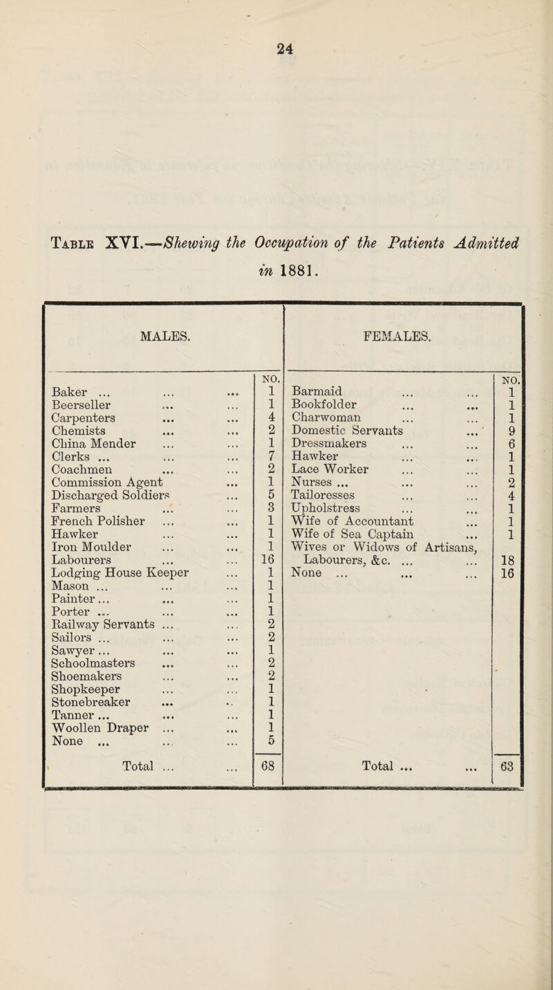 Table XVI.—Shewing the Occupation of the Patients Admitted in 1881. MALES. FEMALES. NO. NO. Baker ... 1 Barmaid 1 Beerseller 1 Bookf older 1 Carpenters 4 Charwoman 1 Chemists 2 Domestic Servants 9 China Mender 1 Dressmakers 6 Clerks ... 7 Hawker 1 Coachmen 2 Lace Worker 1 Commission Agent 1 Nurses ... 2 Discharged Soldiers 5 Tailoresses 4 Farmers ... 3 Upholstress 1 French Polisher 1 Wife of Accountant 1 Hawker 1 Wife of Sea Captain 1 Iron Moulder 1 Wives or Widows of Artisans, Labourers 16 Labourers, &c. ... 18 Lodging House Keeper 1 None ... 16 Mason ... 1 Painter... 1 Porter ... 1 Railway Servants ... 2 Sailors ... 2 Sawyer... 1 Schoolmasters 2 Shoemakers 2 Shopkeeper 1 Stonebreaker 1 Tanner... 1 Woollen Draper ... 1 None ... 5