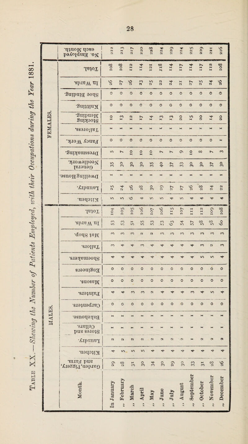 Table XX.—Shewing the Number of Patients Employed, ivith their Occupations during the Year 1881. ‘TIITTATAT TTAVA 1 N paXo^ma; ojsi FEMALES, *1^01 00 00 Ci M OD OOmmoJMHHMMmO mmmhhkhhmmmm •sp.^Ai til vo t^vo co to oj ^ h t^m^vo •Stripmg dong ooooooooooo© •gui^ra^i oooooooooooo •SlIipU8J\[ Sanjooxs O fON ts. -vj- fO M o mo M-O MHHHHMHOJHOlMW •SS3.IO>I^X | HHWHHMHHHNHW *>IJ0A\. jCoubj 1 OOOOOOOOOOOw 3 •2piOA\9Ip993 JB.I91I9Q mo O O m o ro o O t^o rorocoroco^rococorococo •9snoH-§uniaAVCT mmmhhhhhmhhh •■iCjpUUB'I 25 24 26 28 30 29 27 27 26 28 24 22 'II9IJ0BM j m m vo 'i-mintint + tf MALES. __ j tj- «n io vo t>s vo m h o cv oc TGIOX OOOOOOWOHHOO •C1-v Tr> u tt t 1 ro ro h m ro ro co ^ t^oo co 0 U1 j LO LO LO LO 10 U) VQ irjtomvovo •doqs co ro co m c* ro ro ro ro ro ro ro •sioirex roThThro*gf-^^^^roc^ ro •s.igjpmigoqs si99ni§ag[ oooooooooooo •saosBpj OOOOOOOOOOOO ‘SJ9!JUt'BX ! 'f'tt'iMd + n + •SJ9XU9(IJB3 1 OOOOOOOOOOOO 1 •9Sn0tX9>IB3 i WMHWHWMMMHWH • - • . - •saBipo PUB S9J0XS MMMMMMHHMMMM •AjpniiBi i NNNNNINNWWNMCI 1 .. •119110X13 •UlIBX PUB j ^J9.oSr<i‘u9pai?E j j jd *3 c o s OOO H O ^ O 0*1 0 ro M DO VO j <N<Mcorocococ*cororooi(N In January ,, February „ March >} April „ May „ June „ July „ August „ September ,, October „ November „ December