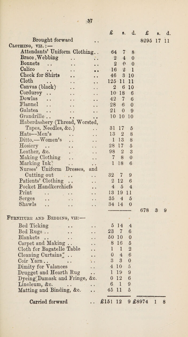 £ s. d, £ s. d. Brought forward 8295 17 11 Clothing, viz .: — Attendants’ Uniform Clothing. . 64 7 8 Brace /Webbing 2 4 0 Bonnets 2 0 0 Calico 16 2 1 Check for Shirts 46 3 10 Cloth 125 11 11 Canvas (black) 2 6 10 Corduroy .. 10 18 6 Dowlas 42 7 6 Flannel 28 6 0 Galatea 21 0 9 Grandrille . . 10 10 10 Haberdashery (Thread, Worsted, Tapes, Needles, &c.) 31 17 5 Hats--Men’s 13 2 8 Ditto.-—Women’s 1 13 8 Hosiery 28 17 5 Leather, &c. 98 2 3 Making Clothing 7 8 0 Marking Ink'; 1 18 6 Nurses’ Uniform Dresses, and Cutting out Patients’ Clothing . . 32 7 9 2 12 6 Pocket Handkerchiefs 4 5 4 Print 13 19 11 Serges 35 4 5 Shawls 34 14 0 Fubnxtuke and Bedding, viz:-— Bed Ticking 5 14 4 Bed Rugs .. 23 7 6 Blankets .. 50 10 0 Carpet and Making . . 8 16 5 Cloth for Bagatelle Table 1 1 2 Cleaning Curtains* . . 0 4 6 Coir Yarn.. 3 3 0 Dimity for Valances 4 10 5 Drugget and Hearth Rug 1 19 9 Dyeing Damask and Fringe, &c. 0 12 6 Linoleum, &c. 6 1 9 Matting and Binding, &e. 45 11 5 e »