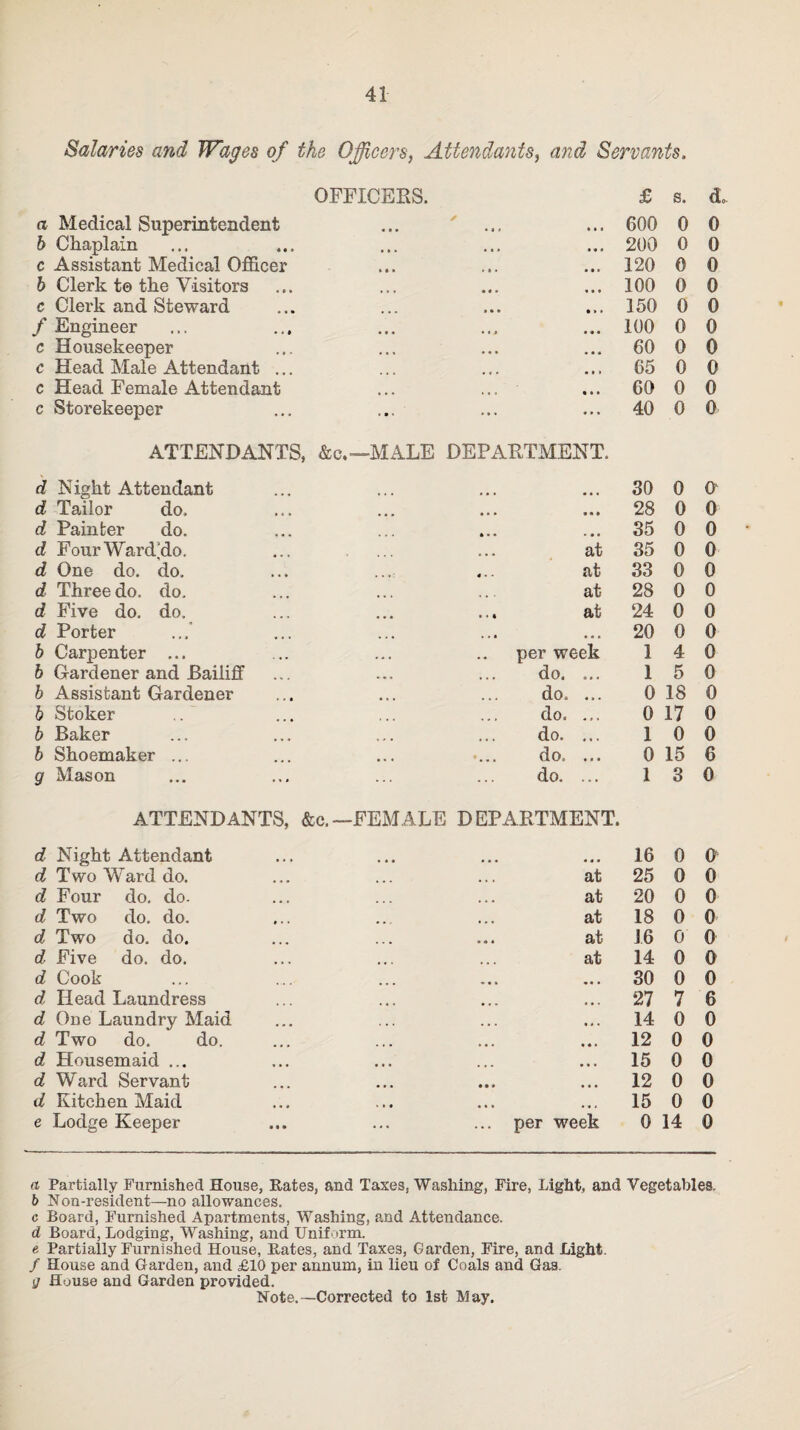 Salaries and Wages of the Officers, Attendants, and Servants, OFFICERS. £ s. d„ a Medical Superintendent ✓ • 4 • 600 0 0 b Chaplain . , • a a « 200 0 0 c Assistant Medical Officer * • • a • • 120 0 0 b Clerk t© the Visitors a a a 100 0 0 c Clerk and Steward • • » 150 0 0 / Engineer a a a 100 0 0 c Housekeeper • a a 60 0 0 c Head Male Attendant ... • * • a a > 65 0 0 c Head Female Attendant • a a 60 0 0 c Storekeeper ... ... 40 0 0 ATTENDANTS, &c.—MALE d Night Attendant DEPARTMENT. 30 0 O' d Tailor do. a a a 28 0 0 d Painter do. • a • 35 0 0 d FourWard’do. at 35 0 0 d One do. do. 4 • • at 33 0 0 d Three do. do. at 28 0 0 d Five do. do. a • 1 at 24 0 0 d Porter 20 0 0 b Carpenter ... per week 1 4 0 b Gardener and Bailiff • • • do. ... 1 5 0 b Assistant Gardener do. ... 0 18 0 b Stoker do. ... 0 17 0 b Baker do. ... 1 0 0 b Shoemaker ... « do. ... 0 15 6 g Mason ... do. ... 1 3 0 ATTENDANTS, &c.— FEMALE DEPARTMENT. d Night Attendant 16 0 0 d Two Ward do. at 25 0 0 d Four do. do- at 20 0 0 d Two do. do. • • • at 18 0 0 d Two do. do. • * 4 at 16 0 0 d Five do. do. at 14 0 0 d Cook • a » 30 0 0 d Head Laundress 27 7 6 d One Laundry Maid a a . 14 0 0 d Two do. do. a « * 12 0 0 d Housemaid ... a a a 15 0 0 d Ward Servant • • a a a a 12 0 0 d Kitchen Maid • • • • a » 15 0 0 e Lodge Keeper ... per week 0 14 0 a Partially Furnished House, Rates, and Taxes, Washing, Fire, Light, and Vegetables. 6 Non-resident—no allowances. c Board, Furnished Apartments, Washing, and Attendance. d Board, Lodging, Washing, and Unif>rm. e Partially Furnished House, Rates, and Taxes, Garden, Fire, and Light. / House and Garden, and £10 per annum, in lieu of Coals and Gas. g House and Garden provided. Note.—Corrected to 1st May.