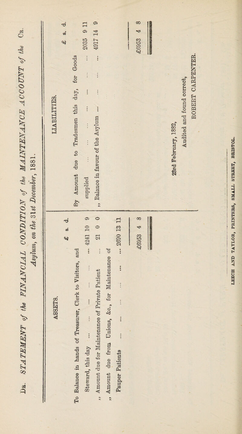 Da. STATEMENT of the FINANCIAL CONDITION of the MAINTENANCE ACCOUNT of the Ca. Asylum, on the 31s£ December? 188K r-« ir-H 00 y-t 3 • • i—t t—t © 43 6 w © +3 f—< 8 •—( © Xt *4 <M OO *8 »4 CO 5 **> P> -t  <1 P3 **-< Q *t5 OS «t3 © HP ◄ © T5 • Oi 0 r—i 00 'tj 1-4 1—1 r4 <44 • O • 03 EH 02 02 <1 0 cc © (4 o +3 +3 © 6 © u p © ;xs © © rO P -P © o p oC »“ < cC OQ EH 'P © • r-f r3 H-> •v *3 c3 £ © 4? 02 © *r-f -4H> c3 © *+■=» c3 u Ph O © g P © 43 P 3 >4 <44 © P ■n +3 p p o a 4jJ © o p 03 p 4-3 .a ei o <44 <S3 p o P £> £ © p TS •+3 p p o a < © © • rH 3 P< © P« P P P4 LEECH AND TAYLOR, PRINTERS, SMALL STREET, BRISTOL,