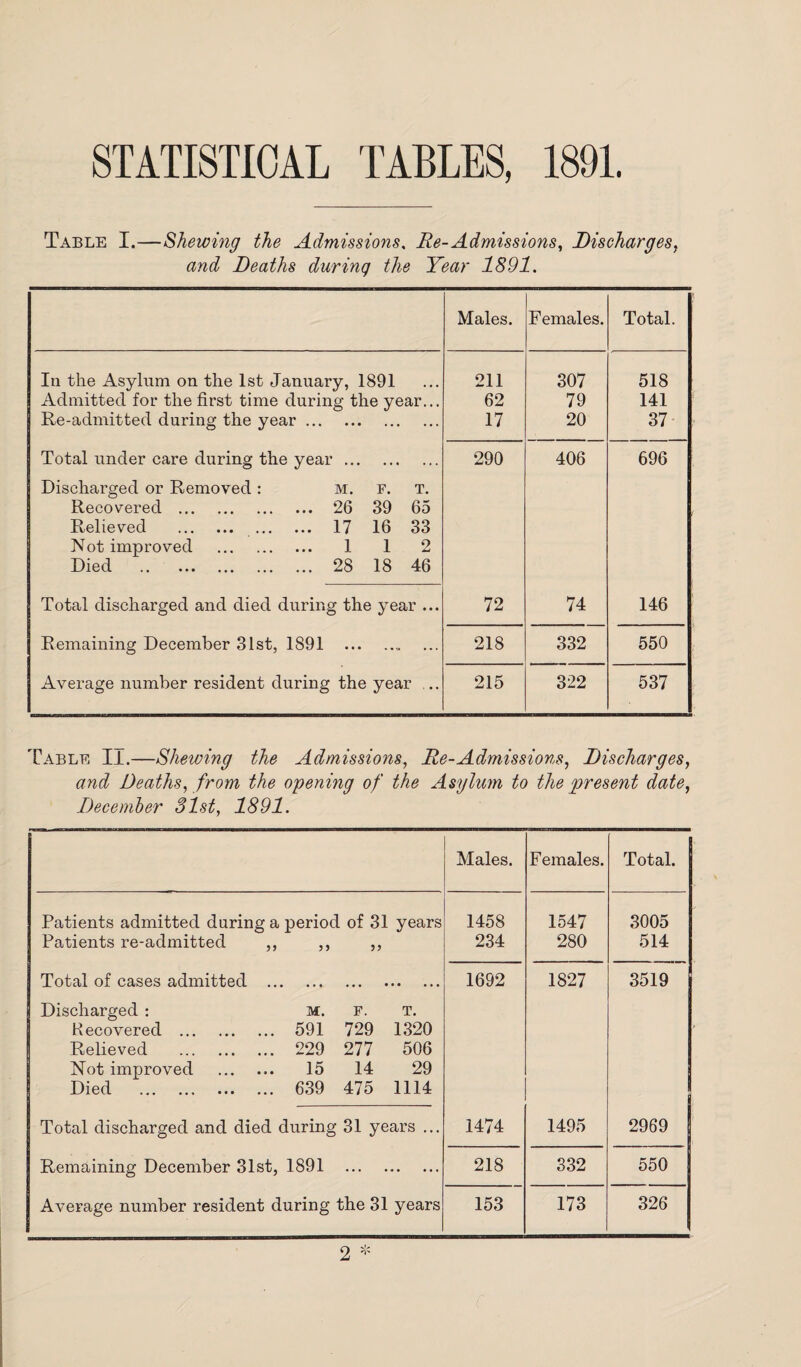 STATISTICAL TABLES, 1891. Table I.—Shewing the Admissions. Be-Admissions, Discharges, Deaths during the Year 1891. Males. Females. Total. In the Asylum on the 1st January, 1891 211 307 518 Admitted for the first time during the year... 62 79 141 Re-admitted during the year. 17 20 37 Total under care during the year. Discharged or Removed: m. f. t. Recovered . 26 39 65 Relieved . 17 16 33 Not improved . 1 1 2 Died . 28 18 46 290 406 696 Total discharged and died during the year ... 72 74 146 Remaining December 31st, 1891 . 218 332 550 Average number resident during the year .. 215 322 537 Table II.—Shewing the Admissions, Re-Admissions, Discharges, and Deaths, /row the opening of the Asylum to the present date, December 31st, 1891. Males. Females. Total. Patients admitted during a period of 31 years Patients re-admitted ,, ,, ,, 1458 234 1547 280 3005 514 Total of cases admitted . 1692 1827 3519 Discharged : m. f. t. Recovered . 591 729 1320 Relieved . 229 277 506 Not improved . 15 14 29 Died . 639 475 1114 Total discharged and died during 31 years ... 1474 1495 2969 Remaining December 31st, 1891 . 218 332 550 Average number resident during the 31 years 153 173 326