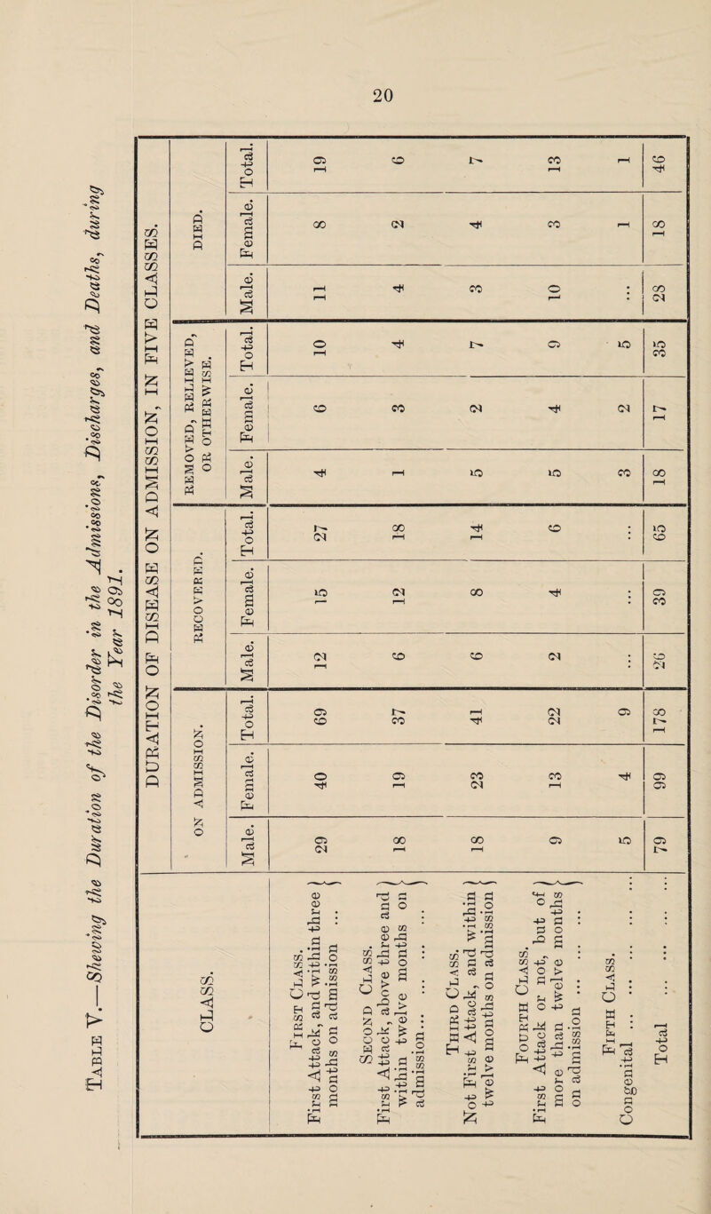 Table Y.—Shewing the Duration of the Disorder in the Admissions, Discharges, and Deaths, during the Year 1891. > w P CO P fe o' £ m > Q £ W <1 w m Pm O o I—I H <1 D fi c P M P t> O O P p O EH 0 r—H c3 § I (N 00 co ID CD r2 'c3 ID Ol co o 2 0 Pm r-H CO <N CD CD <01 CD oi Total. 69 co 41 22 05 CO r-H a5 r-H OS o C5 CO CO rH 05 2 0 pM rti rH r-H 05 0 13 29 GO r-H CO rH C5 HO 05 Pc o M m co P <1 £ O m m O CD CD S-i • rP : -P .•3 P co -P C CO -1-5 •>-) • rH CO p ^.s O-Tj g H S rg C/2 Cu C*  rn o ^ m £ -P <1 P -+-3 O 02 P M P • rH £ P O c3 co CO <! p o p p O Q p 0 0 M rP -p 0 > C -P P A 0 P -P -P to to Pi -p p o 0 > —I 0 £ -P rP -P P o • r—I m m p o • rP m A2 ca a t/2 P P <! cS « O rP 00 P rg p n< | H-s: .2 > Pm 0 -p ^ o -m> *5-1 CO O ^ -p -P P P o p> g CO „ CO ' o p Pm HI P O W O EH , p -p P g <5 -p ai u • pH PM 0 > r0 £ -p ci M Jo .2 0 ^ p P O ^ 2 O to to <! P • o • w Eh : P pi-1 l”H pM C3 0 &0 p o O d 4-> O