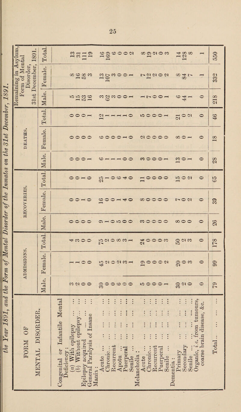 the Year 1891, and the Form of Mental Disorder of the Inmates on the 31st December, 1891. m t; <3 « HH 02 3 g« 'So 02 02 02 02 00 CO 00 CO CONCOOOH »(N (M O 05 OO Tji !>. Cl Total. Tt< COO O iO (M O GO CO H L- H O O O CO 01 OOICO no o oo i- rH Female. rH rH O O5 no 01 O <M CO rH OOOOOl rH O O CO CM o Ci 02 Male. CO 01 o o o o o co © o CO no O O O rH O 01 o CO o G2 m P H o o p PC 02 o M 05 02 P P o p P P P P P O co P <1 H P P c3 +2 p 02 05 r I • rH •H p c3 t*-i P HH f-i o r-H S3 cS 02 t • rH .03 O P co 02 02 5PO O O • • • - . . • • • 02 . .£ O • • -02 . . • • • P 02 >S P P 02 03 C3 -+-> « ^ P-i : 02 ::::.: ::::: : : : . £ ^ a ^ P4‘P O rO 0} ©I C4H ...S-l-, P 02 O . ■••'Up C2 P 02 *p s- 0 Pf ^ • * -4^ • , I • • • -+p r—H * • • <S> pO rd ^ : : d : & : : : d : . * : ^ ^ • rH • r-t 0^ ^ «r-H £-i ^ O ?H rH *rH ^ t>K- O rt (Bp3S3^®,“(Dp3ftO.. t> K os ^ -p o s if s7rp P 42 S o ■ c S s S ^ K^P-l P^oO(UfHOOS-i002C| C(3 » 5 £ O or-— .. op 0) fts SP 0,5 <D C S ffl P ° ^•2 M B P©^ feH ^ os -p» o