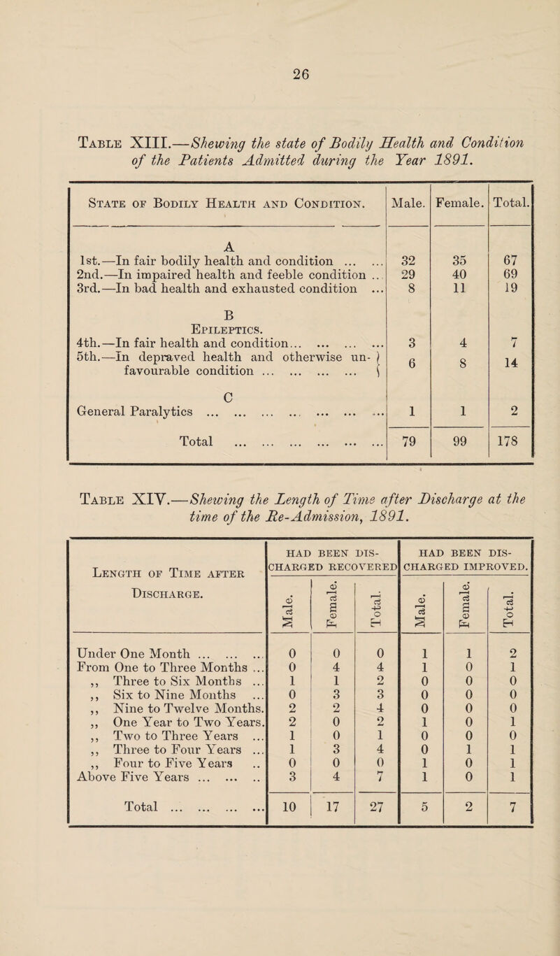 Table XIII.—Shewing the state of Bodily Health and Condition of the Patients Admitted during the Year 1891. State of Bodily Health and Condition. Male. Female. Total. A 1st.—In fair bodily health and condition . 32 35 67 2nd.—In impaired health and feeble condition .. 29 40 69 3rd.—In bad health and exhausted condition ... 8 11 19 B Epileptics. 4th.—In fair health and condition. 3 4 7 5th.—In depraved health and otherwise un- ) 6 Q 14 favourable condition. \ 0 C General Paralytics . 1 1 2 Total . 79 99 178 Table XIY.—Shewing the Length of Time after Discharge at the time of the Re-Admission, 1891. Length of Time after Discharge. HAD BEEN DIS¬ CHARGED recovered HAD BEEN DIS¬ CHARGED IMPROVED. Male. Female. Total. Male. Female. Total. Under One Month. 0 0 0 1 1 2 From One to Three Months ... 0 4 4 1 0 1 ,, Three to Six Months ... 1 1 2 0 0 0 ,, Six to Nine Months 0 3 3 0 0 0 ,, Nine to Twelve Months. 2 2 4 0 0 0 ,, One Year to Two Years. 2 0 2 1 0 1 ,, Two to Three Years ... 1 0 1 0 0 0 ,, Three to Four Years ... 1 3 4 0 1 1 ,, Four to Five Years 0 0 0 1 0 1 Above Five Years. 3 4 7 1 0 1