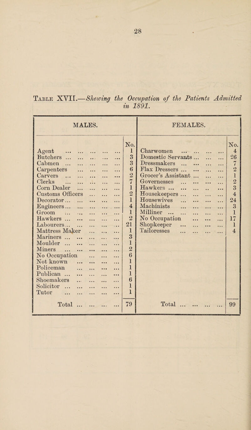 Table XYII.—Shewing the Occupation of the Patients Admitted in 1891. MALES. FEMALES. Agent . No. 1 Charwomen . No. 4 Butchers.. 3 Domestic Servants. 26 Cabmen . 3 Dressmakers . 7 Carpenters . 6 Flax Dressers. 2 Carvers . 2 Grocer’s Assistant. 1 Clerks . 7 Governesses . 2 Corn Dealer . 1 Hawkers. 3 Customs Officers . 2 Housekeepers. 4 Decorator. 1 Housewives . 24 Engineers. 4 Machinists . 3 Groom . 1 Milliner . 1 Hawkers. 2 No Occupation . 17 Labourers. 21 Shopkeeper . 1 Mattress Maker . 1 Tailoresses . 4 Mariners. Moulder . Miners . No Occupation . Not known . Policeman . Publican. Shoemakers . Solicitor . Tutor . 3 1 2 6 1 1 1 6 1 1