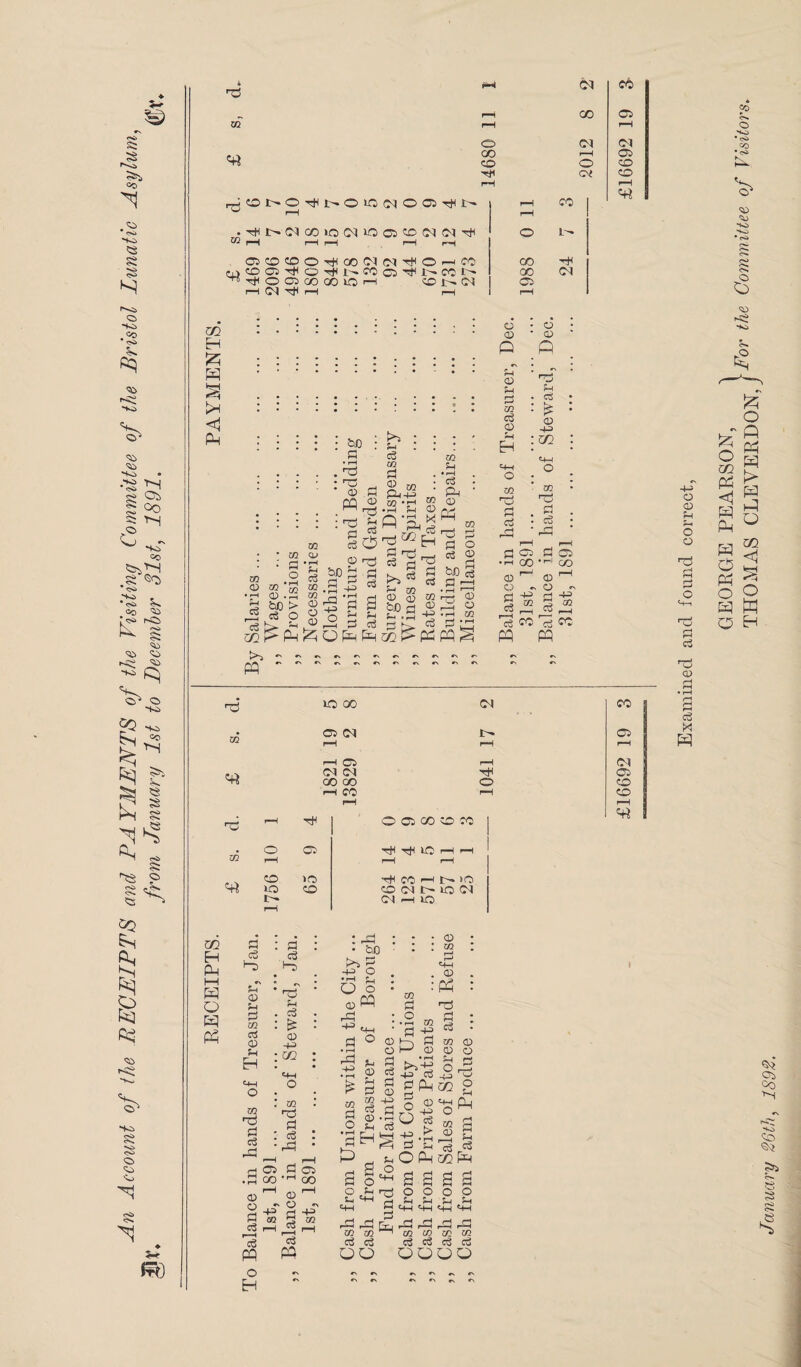 An Account of the RECEIPTS and PAYMENTS of the Visiting Committee of the Bristol Lunatic Asylum, from January 1st to December 31st, 1891. m) rPj 02 u i—i .THt>C^CClONLOOCDM^^ ^ pH i—I i—I i—I rH (M CO r—i CO 02 r-H rH O <M <M QO r—l 02 co O CD o< CD r-H f-H CO r—l O50CDO^OON(MtHO '*> 02 T* ~ - I O 02 i <M H- H, _ HH V,. W -si' ■_- -- M ^^OOCOOUOH CD £h 04 CO oo 02 P 04 m Eh 525 p s tH <1 P .. • • . • o • o . • • • • © ' © P _P o ’ 'A u U • r-j * Co m : £ $ £ i : i : » : & : : ? ! P »-h c3 as cj. ; ; ; :§ fl • o : 0 .©id £1,42 ' Ph ' » P .w Pd p .H g p £ . g : : : ; :lg § £ : P ; ; g.s ©p 68 § .Sg.S CO ,2 cs >)=« rt CD 1—1 © ■g 8.3 ||.-g ^ «-|'3 g-g § s s| a § ^.s-^ s 43 S s cs £K CS ce CO & m & Ph & O P P m > P P ^ P P K*~5 o«N«x«vr,(\rv«sr>r\r' Co CO • 0* P cu HO 6 r^S to 02 CO •+3 02 >—I CO 02 «rt rc 02 «rt CD lO I - tH 02 >0 CD 10 00 04 CO 02 01 02 rH rH r—H i-H 02 r-H 01 04 04 p 02 GO GO 0 CD rH CO CD r-H O 03 CO CO r-H P H”* p ID rH rH H CO h n 10 CD 04 IQ 04 0-1 rH IO o CD U o o P el O 't-i CD 0) c3 X P m H P 1—1 P Q P P c3 >“D »\ Sh © St P c» c3 © Sh EH 4H O 02 ■P id ci P 02 CO CD O Id cS 1e P o H 02 fl c3 P OJ St . c3 £ 0) 43 : 02 02 P § : p • Sh 02 CO <D ~' O • bO P g 43 O P fH O $ Q>P P p 40 <-> CD O t- P © c3 H Id CD £ • r-H c3 c3 f—H c3 w -4-3 C/3 ' f—• vi/ to 2 P P 03 a 0 o ^ 0 -H -p id P TO P P o ® O ta • 0 • • 02 * d 4-1 <D P * PS m HTO Pi o3 Pi 02 © <D CD O S-| o -+3 02 CD o u p id st OP P H ^ rc3 02 P s_ 4-1 C4H 03 a3 c3 c3 00 p saaa 0000 Sh S-i id P P p 02 W K 02 c3 OOOO 02 °o >4 CO pSj p> C3 S S