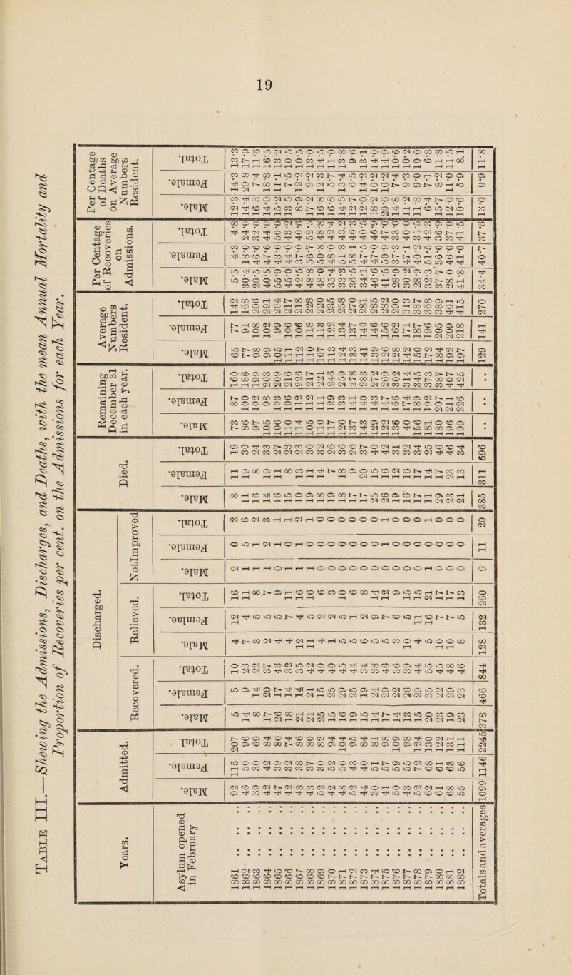 Table III.—Shewing the Admissions, Discharges, and Deaths, with the mean Annual Mortality and Proportion of Recoveries per cent, on the Admissions for each Year. Per Centage of Deaths on Average Numbers Resident. •mop MC3®iOCTipipOlp900®HOOl!ONOOO(»iOH OlNHlbcOOOn^HCOfflM-i^OOOOHr. oo •9113 UIOJ ^CO^COHipC'lCdCOl-^ipG^oqCd'^COOHCdOai ^ONOOHNCQQ(NibcOCO^boi>OOiNOOHkO rH CM r-H rH i-H rH rH rH rH r-H rH Oi C<i^O^»OCOOOl>i)^0'^(>l(MCX)O^HHcbi(MO “To““ i— Per Centage of Recoveries on •mop OOOOOONOOOO-^NWifiOsOpOiOCCOJOiO ^^^^OCOCXNCOlMCO^OOONCob^tMijSH coo'oco^ooi>a)9a)Hipoc-jcoH(Noooo •iaOONCO'iNCOOCOHaJNNONNOH^fOH 1- *9I13I\[ lO^iQiflbOipOOO^MiOHtpOONGlcONOOO iOOOO>OiQ<NOOMinratOTtUDrtCOOM(MNMH CO<M^O'^rflHHHcOCOCOCOr^rHC'~lCOCNcOCOC<Irti 4* Average Numbers Resident. •m»p TfOOOOHHSHMEUOSMOOOOOl-'mtOfflOH J>- •9P3UI9P NHOO(NOffi®OOCl3iMT)<NOtDt£l!MHNtDi.OOOO NOlOOfflC OHrH(NO)MT)(^lO®NOOOlOOH 1— H rHrHrHrHi-Hi-HrHi— HHHHi— H 03 (M (N 141 •9l^K Remaining December 31 in each year. 1 •mop OteciMffl®01>>-lCOO;a)COfN03IM^lOMNNlO ®WffiOOH(MHlM^i0I>00i-t0OHTjiN00OOl HrtH(NIN(MlM(MIN(NC^'N(N(M(M03C0C0MC0'#'# •9J13UI9J NON00MO(MIMHa03HOMN®^01tNNH!0 OJOOOOOHHHOUO^^^^UOMOOOHIN i—1 '—1 — H Cq Cl Cl ■9[UK 030SiO®0-^iOONtDN0501Cl®OOHO®ffl NCOOOOriHOHHClCO^tNIMCO'HiooOOOOlO) r-H r—1 r—I l—1 i—1 i—1 rH rH I—1 i—i i—! i—1 rH i—1 rH l—1 i—1 i—1 Died. •mop G50^CONCOMO(MOOCONO(NH(N^iOCOCO^ CO <o HH HH HHr—1 H CMHHHHHHHCMH CO •9TBK Hi—1 H »—'HHHHHHHHCMCMHHHHMMCM 00 CO Discharged. Notlmproved •mop CKCHMCOHr-1 CM i—lOOOOOOrHOOOi-HOOO o CM •g^ragp OlOHCNHOHOOOOOOOHOOOOOOO H H •91BH OHHHOHrIrHOOOOOOOOOOrHOOO o Relieved. •mop OHOO]>C5HCO(OCOCOOCOOO^(NO)iOOHNNCO HH Hi—1 H H HH H H (M H H H 260 •gniuiep (M^iOiCAON^»ON(NiOH(M05N?0>OHCOi>N»0 H Hi—I 132 91B K ^NCOOl^^INHTtiHiOOOiOiCiCCO^iOOOOO H H H H H 128 Recovered. Wop OCO(MNCO<MiO(NOOiO^HCOOcOCJ^iOiOa)CO 1—[I^C^CO'^COCO'^'^^'^'^COCO'^COCO'^lO'HH^ H OO ■9I13LU9P io®'#ONH(HiHi.ooaioaH(®!M®ffiioiMoia: HIMHHHCIHIMIMCIHCICICICIIMWCICICI CO CO •9f«K IO^CONCOOHH»OIOOGIO^N^COIOOCOQCO H H CM H <M (M CM H H H H H H H i—1 H CM (M r-H (M CO Jt- CO •wop NOO^O^COO(M^HiOy|iHCOaa)^0'MHH O O CO (D OO JS W O) CO Q O Q CX) CO Q O 01 (N CO (M CO H CM H H H rH H H H *o r}l CM (M -H S <1 •gjaraa^ IOOO(MO5(MCONO(MOCOOHJSO5>O(MGOHCO0 HiCCO^COCOCQCOCOOiO^^iOiOiOONCOCOCOiO H 1146 *9I13H (NCOOiOqJS(NOOCO(M(NOO(MT|iOHOCO(M(NHa)>0 o> 09 o H Years. CD pi >» .*. H ^ . a 2 . pi ElJ i>ir1 tOtO^tOtDOOOtONNNNl-NNNNNOOCOO) 03 COOOCOCOCOCOOOGOCOOOCOOOODCOCOOOOOOOOOCOOOCO H r—HrHpHi—1]—1 r—1 i— H i—1 H rl H H i—1 H r-t H r-H !—1 I—1 H H C/2 02 to d CD > d H3 Pi d m r-H d HH o H