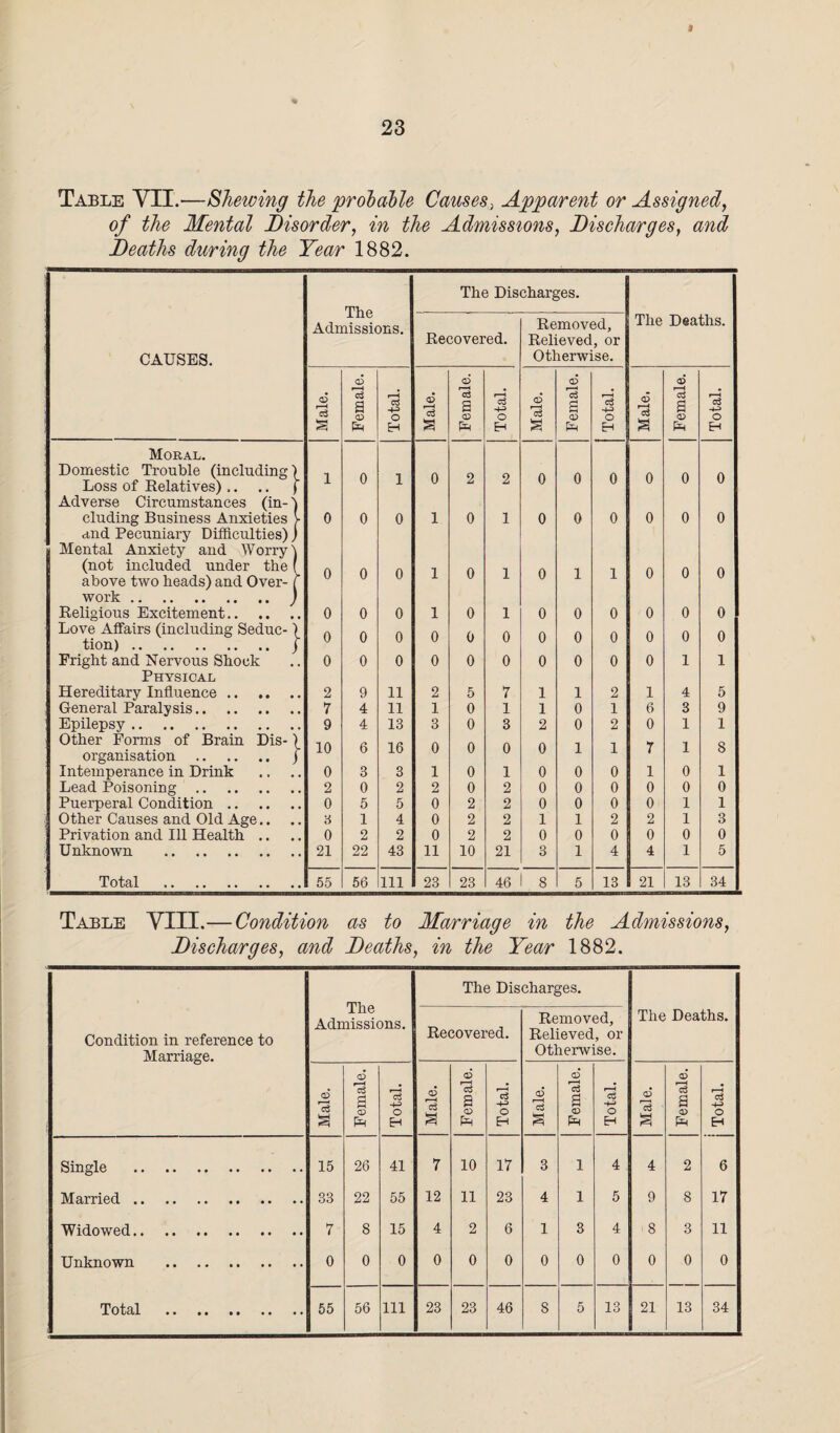 23 t Table YII.—Shewing the probable Causes, Apparent or Assigned, 0/ the Mental Disorder, in the Admissions, Discharges, and Deaths during the Year 1882. The Discharges. The aissi< Adn ms. Removed, The Deaths. Recovered. Relieved, or CAUSES. Otherwise. d cS d r—< Male. a CD Total Male. Cj 3 CD P^I Total Male. 3 CD pH Total Male. cS 3 CD P^ Total Moral. Domestic Trouble (including) Loss of Relatives) .. .. j 1 0 1 0 2 2 0 0 0 0 0 0 Adverse Circumstances (in- ) eluding Business Anxieties > and Pecuniary Difficulties) j 0 0 0 1 0 1 0 0 0 0 0 0 Mental Anxiety and Worry) (not included under the ( above two heads) and Over- ( work. J 0 0 0 1 0 1 0 1 1 0 0 0 Religious Excitement. 0 0 0 1 0 1 0 0 0 0 0 0 Love Affairs (including Seduc-) tion). j 0 0 0 0 0 0 0 0 0 0 0 0 Fright and Nervous Shock 0 0 0 0 0 0 0 0 0 0 1 1 Physical Hereditary Influence. 2 9 11 2 5 7 1 1 2 1 4 5 General Paralysis. 7 4 11 1 0 1 1 0 1 6 3 9 Epilepsy. 9 4 13 3 0 3 2 0 2 0 1 1 Other Forms of Brain Dis-) organisation . j 10 6 16 0 0 0 0 1 1 7 1 8 Intemperance in Drink 0 3 3 1 0 1 0 0 0 1 0 1 Lead Poisoning . 2 0 2 2 0 2 0 0 0 0 0 0 Puerperal Condition. 0 5 5 0 2 2 0 0 0 0 1 1 Other Causes and Old Age.. 3 1 4 0 2 2 1 1 2 2 1 3 Privation and Ill Health .. 0 2 2 0 2 2 0 0 0 0 0 0 Unknown . 21 22 43 11 10 21 3 1 4 4 1 5 Total . 55 56 111 23 23 46 8 5 13 21 13 34 Table VIII.— Condition as to Marriage in the Admissions, Discharges, and Deaths, in the Year 1882. Condition in reference to Marriage. The Admissions. The Dis Recovered. charges. Removed, Relieved, or Otherwise. The Deaths. Male. Female. Total. Male. Female. j Total. Male. Female. Total. Male. Female. r—i a O H Single . 15 26 41 7 10 17 3 1 4 4 2 6 Married. 33 22 55 12 11 23 4 1 5 9 8 17 Widowed. 7 8 15 4 2 6 1 3 4 8 3 11 Unknown . 0 0 0 0 0 0 0 0 0 0 0 0