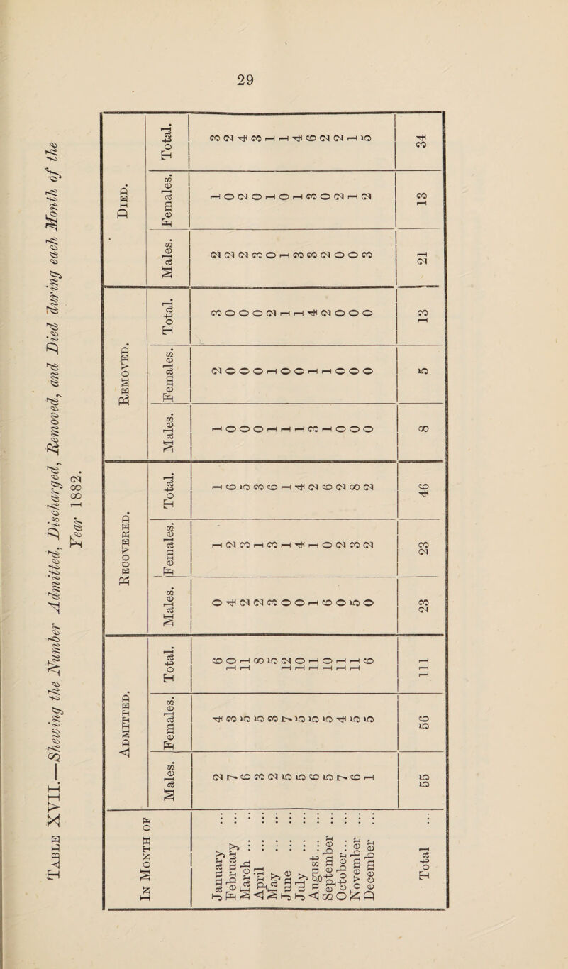 Table XVII.—Shewing the Number Admitted, Discharged, Removed, and Died during each Month of the Year 1882. a P H o a p p p P P P H O o P Ph p p H P <3 cS 4-5 O EH m © r—I cS <D P 02 0) «e -t-3 o H 02 © eS s © P 02 © P~H cS cS 4^> o EH 02 © 'cS s © p 02 © Is p o W H fc O C0©©©O2rH,-HT*<02©©© (MOOOi-HOOrHr—lOOO i“H O O O r-1 rH i—I CO i““I O O © ©IO«©H^(N0(NOO(M H(NCOHWHT#HO(NfOlM ©T*O2O2C0©©i-<©©n0© ©OHCOlOIMOHOHHtD rHCOnonocCt^nononO'-tfnono O2l>*©C0O2n0nO©n0I>*©>—i . • . . - . P . S_i . Hi: : ; : : :^© to . t; h 0 d h H P P - r1 © [>. o?® SrSc^pHl^9rP!p! Pg o © cS <*> fep ^ H ^ J2 Total. C002TtlC0r-Hr-)’<^©O2O2r-in0 CO m • © ft 'eg rH O CN O rH O rH CO O d rH d CO !—1 g rH P © p • ZQ Q r—-» O2O2O2C0©r-HC0C0O2©©C0 p-H eg 02 a CO no 00 © CO <M co 02 © no no no cS +=> O EH