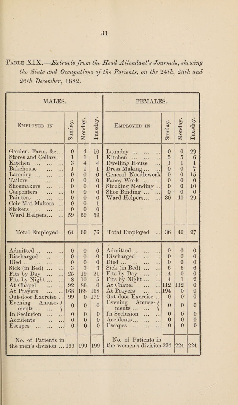 Table XIX.—Extracts from the Head Attendant's Journals, shewing the State and Occupations of the Patients, on the 24th, 2,5th and 26th December, 1882. MALES. FEMALES. Employed in Sunday. Monday. Tuesday. Employed in Sunday. Monday. Tuesday. Garden, Farm, &c.... 0 4 10 Laundry . 0 0 29 Stores and Cellars ... 1 1 1 Kitchen . 5 5 6 Kitchen . 3 4 4 Dwelling House 1 1 1 Bakehouse . 1 1 1 Dress Making. 0 0 7 Laundry . 0 0 0 General Needlework 0 0 15 Tailors . 0 0 0 Fancy Work . 0 0 0 Shoemakers . 0 0 0 Stocking Mending ... 0 0 10 Carpenters . 0 0 0 Shoe Binding. 0 0 0 Painters . 0 0 0 Ward Helpers. 30 40 29 Coir Mat Makers ... 0 0 1 Stokers . 0 0 0 Ward Helpers. 59 59 59 Total Employed... 64 69 76 Total Employed ... 36 46 97 Admitted. 0 0 0 Admitted. 0 0 0 Discharged . 0 0 0 Discharged . 0 0 0 Died. 0 0 0 Died. 0 0 0 Sick (in Bed) . 3 3 3 Sick (in Bed) . 6 6 6 Fits by Day . 25 19 21 Fits by Day . 4 0 0 Fits by Night. 8 10 5 Fits by Night. 4 1 2 At Chapel . 92 86 0 At Chapel . 112 112 0 At Prayers . 168 168 168 At Prayers . 194 0 0 Out-door Exercise . . 99 0 179 Out-door Exercise ... 0 0 0 Evening Amuse- ) 0 o 0 Evening Amuse- ) 0 0 o ments. \ ments. ) In Seclusion . 0 0 0 In Seclusion . 0 0 0 Accidents . 0 0 0 Accidents. 0 0 0 Escapes . 0 0 0 Escapes . 0 0 0 No. of Patients in No. of Patients in the men’s division ... 199 199 199 the women’s division 224 224 224