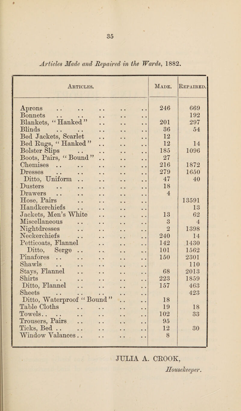 Articles. Made. Repaired. Aprons 246 669 Bonnets 192 Blankets, “ Hanked ” 201 297 Blinds 36 54 Bed Jackets, Scarlet 12 Bed Bugs, “ Hanked ” 12 14 Bolster Slips 185 1096 Boots, Pairs, “ Bound ” .. 27 Okemises .. 216 1872 Dresses 279 1650 Ditto, Uniform . . 47 40 Dusters 18 Drawers 4 Hose, Pairs 13591 Handkerchiefs 13 Jackets, Men’s White 13 62 Miscellaneous 3 4 Nightdresses 2 1398 Neckerchiefs 240 14 Petticoats, Plannel 142 1430 Ditto, Serge . . 101 1562 Pinafores .. 150 2301 Shawls 110 Stays, Plannel 68 2013 Shirts 223 1859 Ditto, Plannel 157 463 Sheets 423 Ditto, Waterproof “ Bound ” 18 Table Cloths 19 18 Towels. ... 102 33 Trousers, Pairs 95 Ticks, Bed .. 12 30 Window Yalances. . 8 JULIA A. CBOOK, Housekeeper.
