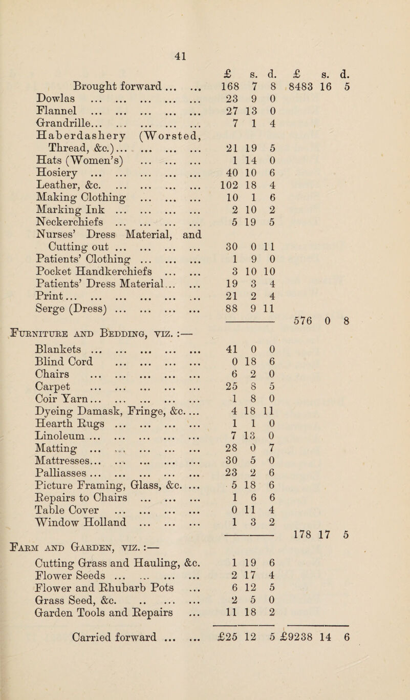 £ s. d. 8483 16 5 £ s. d. Brought forward. 168 7 8 Dowlas . 23 9 0 Flannel . 27 13 0 Grandrille. 7 1 4 Haberdashery (Worsted, Thread, &c.). 21 19 5 Hats (Women’s) . 1 14 0 Hosiery . 40 10 6 Leather, &c. 102 18 4 Making Clothing . 10 1 6 Marking Ink . 2 10 2 Neckerchiefs . 5 19 5 Nurses’ Dress Material, and Cutting out. 30 0 11 Patients’ Clothing . 1 9 0 Pocket Handkerchiefs . 3 10 10 Patients’ Dress Material. 19 3 4 V>V1 f rn u • • • ••• ••• • t • ••• » • • 21 2 4 Serge (Dress). 88 9 11 Furniture and Bedding, yiz. :— Blankets . 41 0 0 Blind Cord . 0 18 6 Chairs . 6 2 0 Carpet . 25 8 5 Coir Yarn. 1 8 0 Dyeing Damask, Fringe, &c.... 4 18 11 Hearth Pugs . 1 1 0 Linoleum. 7 13 0 Matting ... . 28 0 7 Mattresses. 30 5 0 Palliasses. 23 2 6 Picture Framing, Glass, &c. ... 5 18 6 Pepairs to Chairs . 1 6 6 Table Cover . 0 11 4 Window Holland . 1 3 2 Farm and Garden, viz. :— Cutting Grass and Hauling, &c. 1 19 6 Flower Seeds . 2 17 4 Flower and Phubarb Pots 6 12 5 Grass Seed, &c. 2 5 0 Garden Tools and Pepairs 11 18 2 576 0 8 178 17 5 Carried forward • • • £25 12 5 £9238 14 6