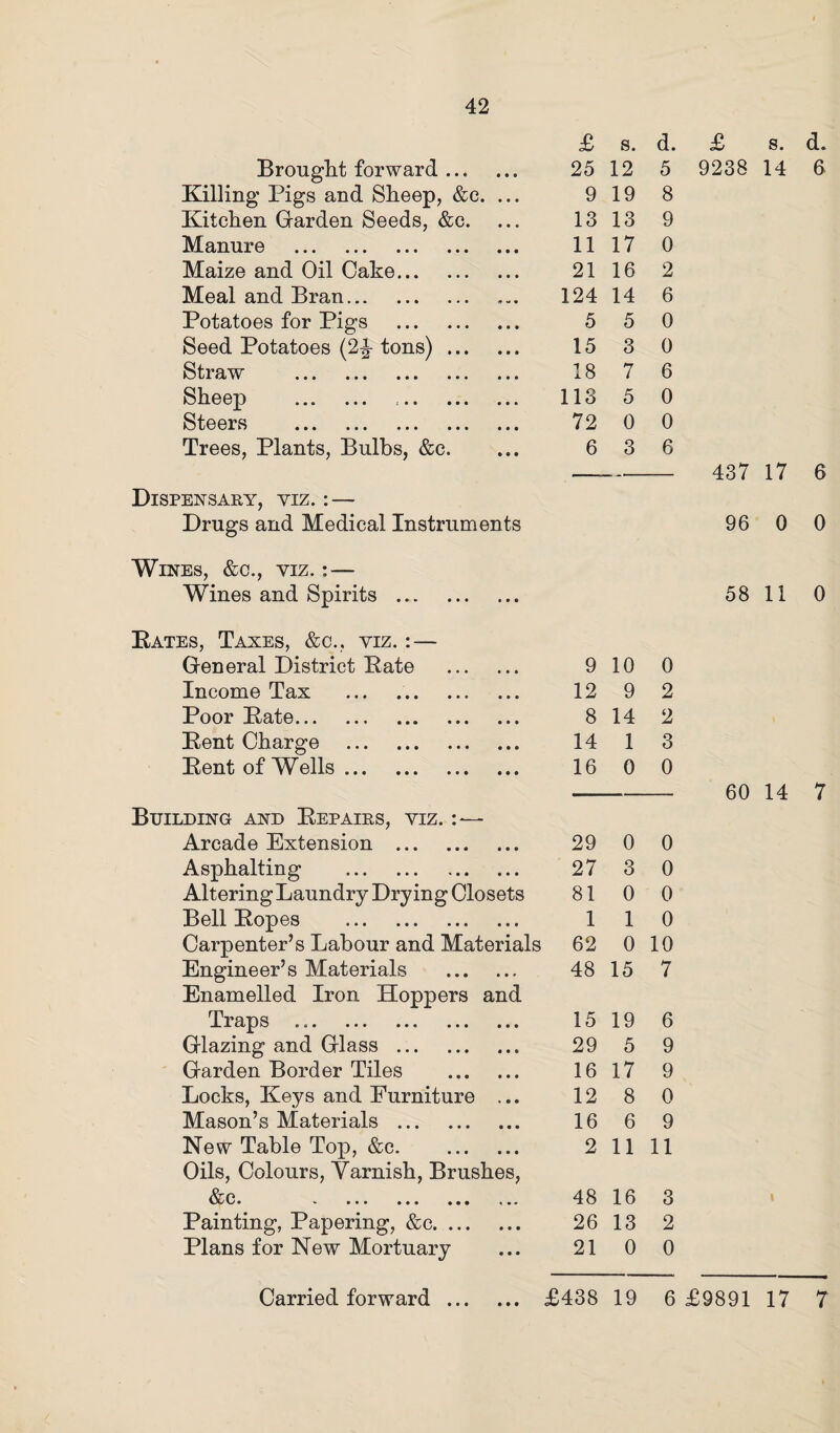 £ s. d. £ s. Brought forward. 25 12 5 9238 14 Killing Pigs and Sheep, &c. ... 9 19 8 Kitchen Garden Seeds, &c. 13 13 9 Manure . 11 17 0 Maize and Oil Cake. 21 16 2 Meal and Bran. 124 14 6 Potatoes for Pigs . 5 5 0 Seed Potatoes (2|- tons). 15 3 0 Straw ... ... ... ... ... 18 7 6 Sheep .. 113 5 0 Steers . 72 0 0 Trees, Plants, Bulbs, &c. 6 3 6 -.- 437 17 Dispensary, yiz. : — Drugs and Medical Instruments 96 0 Wines, &c., yiz. : — Wines and Spirits . 58 11 Kates, Taxes, &c., yiz. : — General District Kate . 9 10 0 Income Tax 12 9 2 Poor Kate. 8 14 2 Kent Charge . 14 1 3 Kent of Wells. 16 0 0 60 14 Building and Kepairs, yiz. Arcade Extension . 29 0 0 Asphalting . 27 3 0 Altering Laundry Drying Closets 81 0 0 Bell Kopes . 1 1 0 Carpenter’s Labour and Materials 62 0 10 Engineer’s Materials . 48 15 7 Enamelled Iron Hoppers and Traps . 15 19 6 Glazing and Glass . 29 5 9 Garden Border Tiles . 16 17 9 Locks, Keys and Eurniture ... 12 8 0 Mason’s Materials . 16 6 9 New Table Top, &c. 2 11 11 Oils, Colours, Yarnish, Brushes, Rrn WV • * ••• ••• ••• «»• 48 16 3 Painting, Papering, &c. 26 13 2 Plans for New Mortuary 21 0 0 Carried forward. £438 19 6 £9891 17 d. 6 6 0 0 7 7