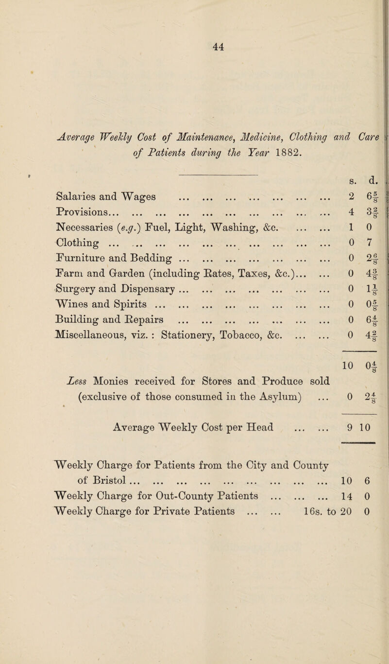 Average Weekly Cost of Maintenance, Medicine, Clothing and Care of Patients during the Year 1882. s. d. Salaries and Wages . 2 61- Provisions. 4 31- Necessaries (e.g.) Fuel, Light, Washing, &c. 1 0 Clothing ... 0 7 Furniture and Bedding. 0 21- Farm and Garden (including Pates, Taxes, &c.). 0 41- Surgery and Dispensary. 0 1^ Wines and Spirits. 0 01- Building and Pepairs . 0 6|- Miscellaneous, viz. : Stationery, Tobacco, &c. 0 4-§ 10 Of Less Monies received for Stores and Produce sold (exclusive of those consumed in the Asylum) ... 0 24- Average Weekly Cost per Head . 9 10 Weekly Charge for Patients from the City and County of Bristol. 10 6 Weekly Charge for Out-County Patients . 14 0 Weekly Charge for Private Patients . 16s. to 20 0