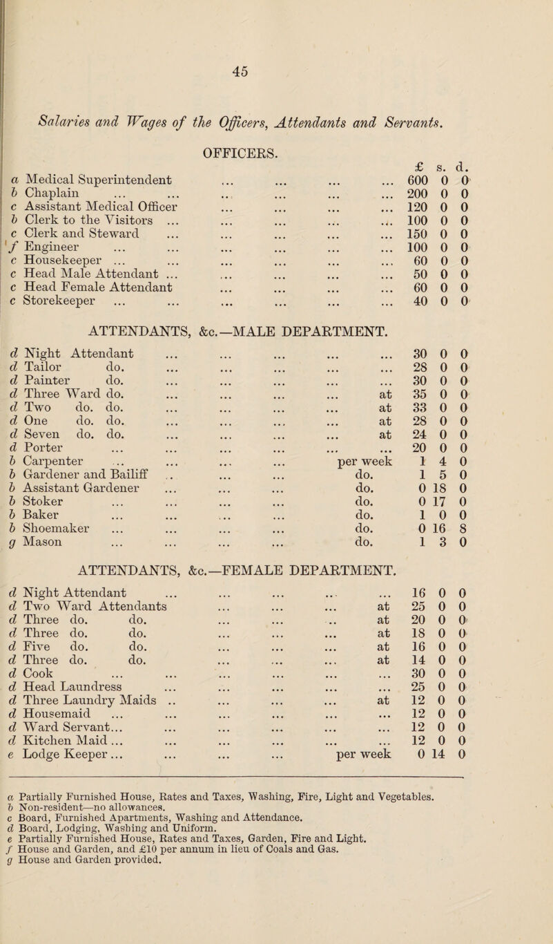 Salaries and Wages of the Officers, Attendants and Servants. OFFICERS. £ s. d. a Medical Superintendent • • • , , , 600 0 0 b Chaplain 200 0 0 c Assistant Medical Officer • • • •. « 120 0 0 b Clerk to the Visitors ... • • • • 4 • 100 0 0 c Clerk and Steward * * • • • • 150 0 0 / Engineer ... . . . 100 0 0 c Housekeeper ... • • • ... • • » 60 0 0 c Head Male Attendant ... ... 50 0 0 c Head Female Attendant 60 0 0 c Storekeeper ... ... 40 0 0 ATTENDANTS, &c.— MALE DEPARTMENT. d Night Attendant 30 0 0 d Tailor do. ... ... 28 0 0 d Painter do. ... 30 0 0 d Three Ward do. ... at 35 0 0 cl Two do. do. ... at 33 0 0 d One do. do. ... at 28 0 0 d Seven do. do. at 24 0 0 d Porter ... ... 20 0 0 b Carpenter per week 1 4 0 b Gardener and Bailiff • • • do. 1 5 0 b Assistant Gardener • • • do. 0 18 0 b Stoker • • • do. 0 17 0 b Baker do. 1 0 0 b Shoemaker • • • do. 0 16 8 g Mason ... do. 1 3 0 ATTENDANTS, &c.—FEMALE DEPARTMENT. cl Night Attendant 16 0 0 d Two Ward Attendants • ■ • ... at 25 0 0 d Three do. do. -.. at 20 0 0 d Three do. do. • • • at 18 0 0 d Five do. do. ... at 16 0 0 d Three do. do. « • • at 14 0 0 d Cook • • • ... • • . 30 0 0 d Head Laundress • • • ... ... 25 0 0 d Three Laundry Maids .. • • t at 12 0 0 d Housemaid • • • ... ... 12 0 0 d Wffird Servant... • • • ... ... 12 0 0 d Kitchen Maid ... • • • ... , , , 12 0 0 e Lodge Keeper... ... per week 0 14 0 a Partially Furnished House, Rates and Taxes, Washing, Fire, Light and Vegetables, b Non-resident—no allowances. c Board, Furnished Apartments, Washing and Attendance. d Board, Lodging, Washing and Uniform. e Partially Furnished House, Rates and Taxes, Garden, Fire and Light. / House and Garden, and £10 per annum in lieu of Coals and Gas. g House and Garden provided.